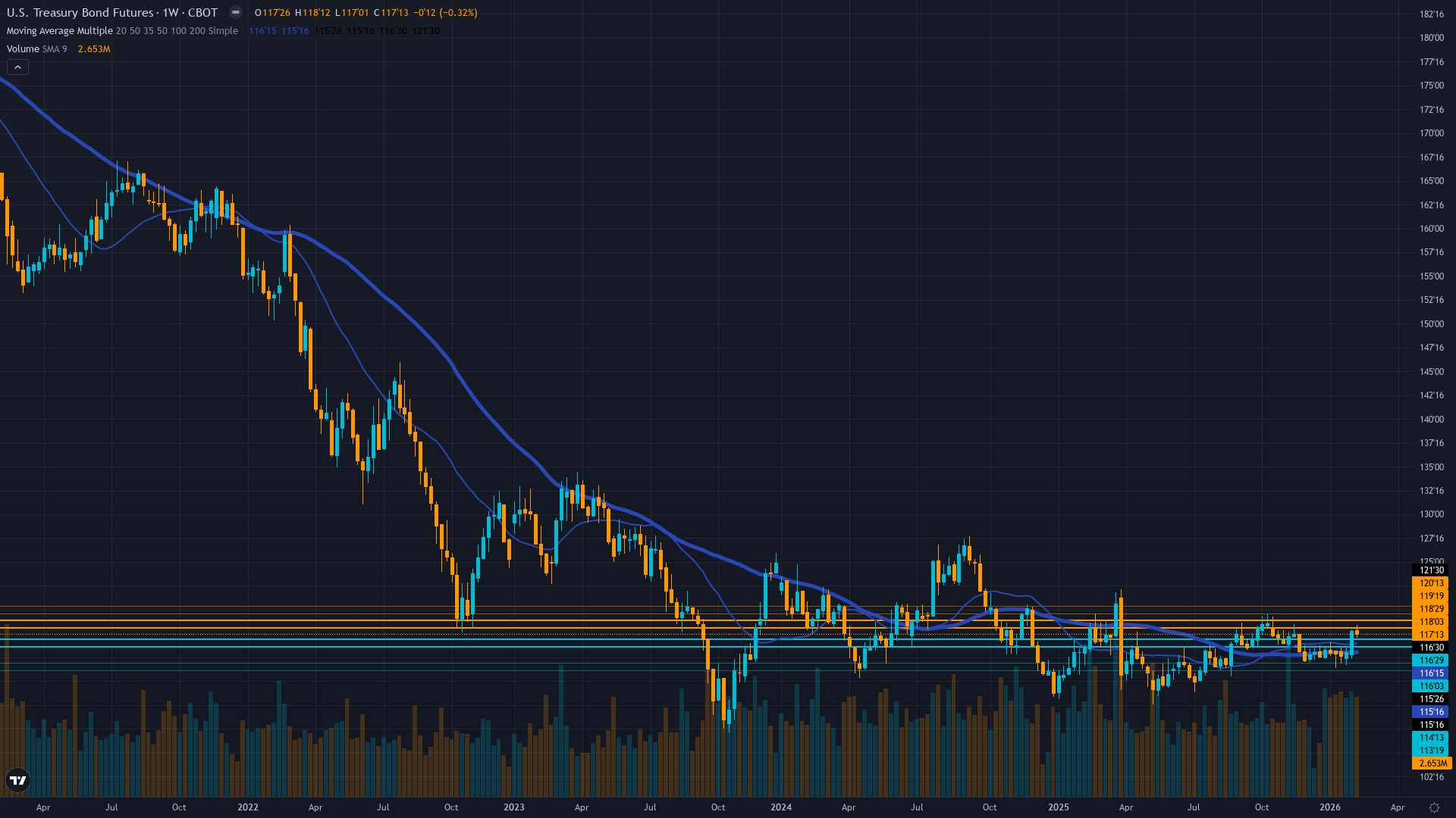 30-Year Treasury (ZB) Weekly Chart