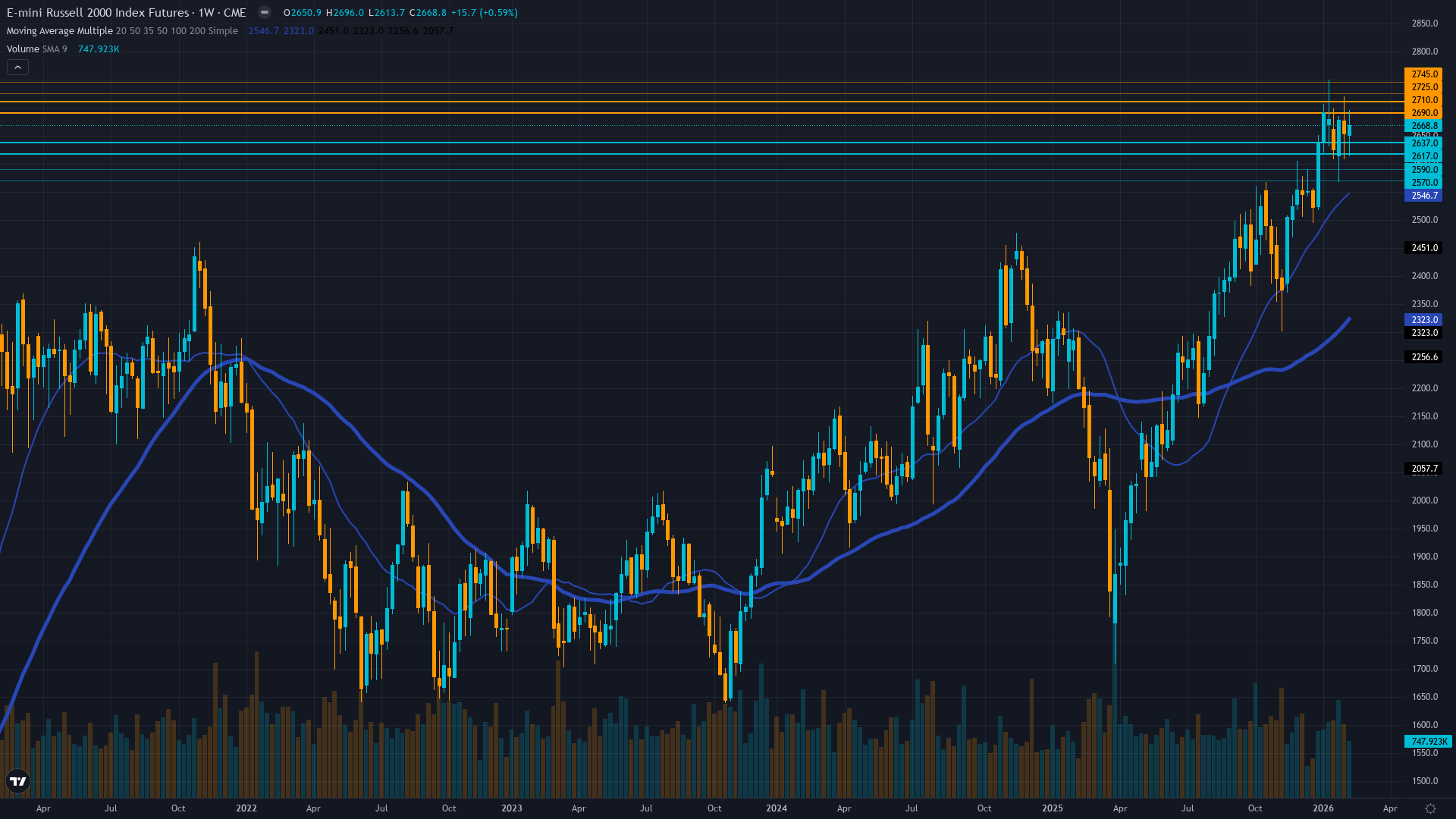 Russell 2000 (RTY) Weekly Chart