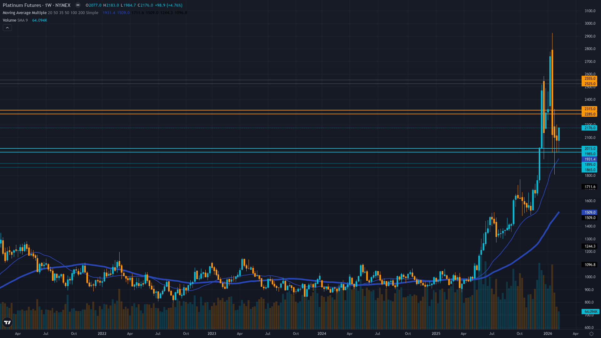 Platinum (PL) Weekly Chart
