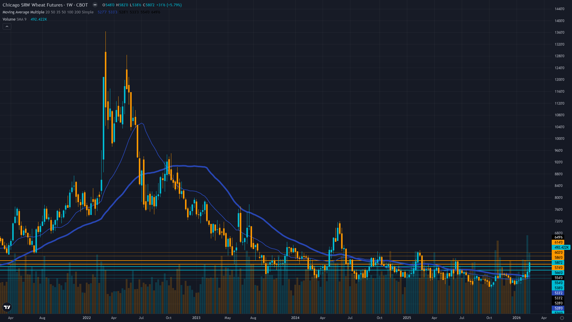 Wheat (ZW) Weekly Chart