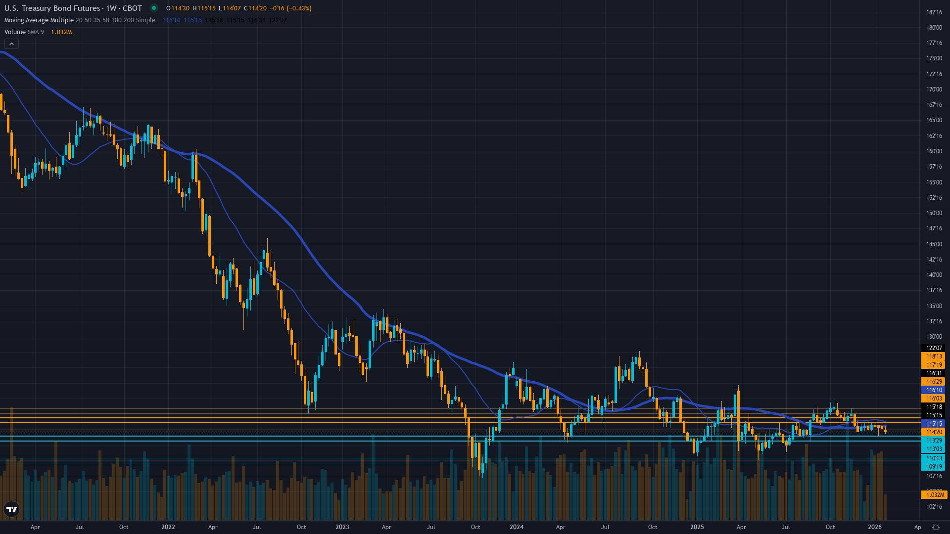 30-Year Treasury (ZB) Weekly Chart
