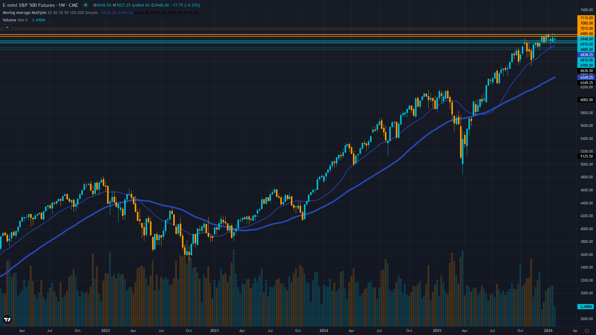 S&P 500 (ES) Weekly Chart
