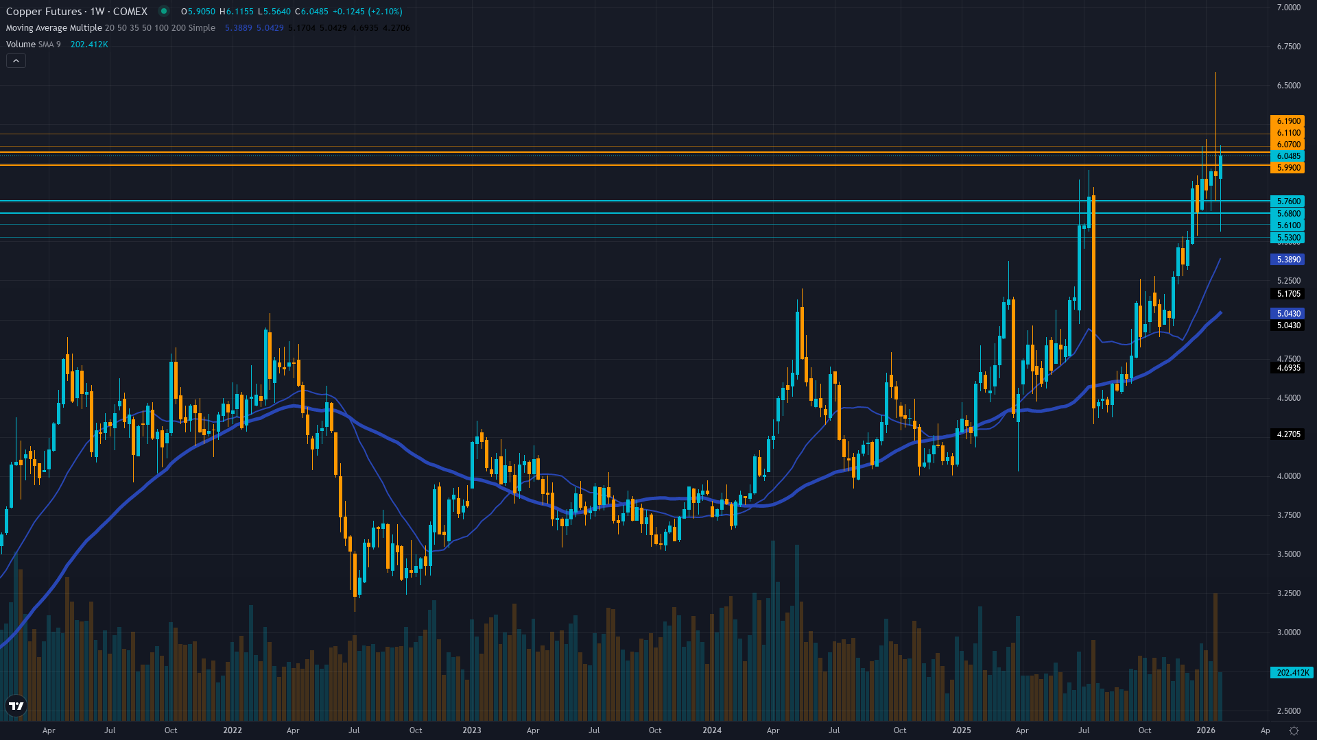 Copper (HG) Weekly Chart