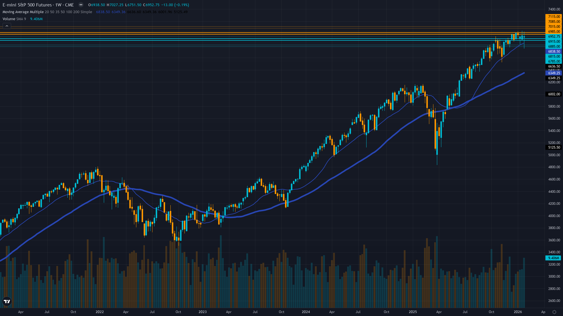 S&P 500 (ES) Weekly Chart