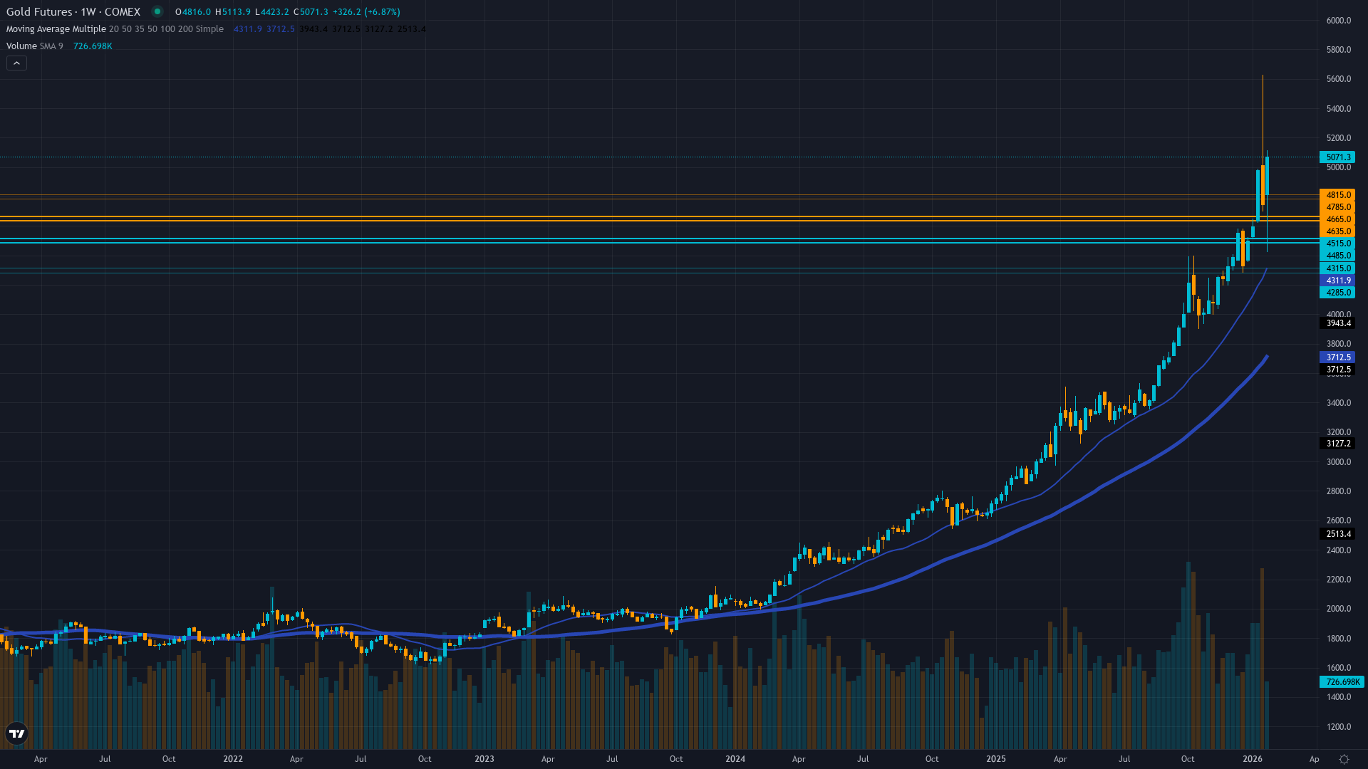 Gold (GC) Weekly Chart