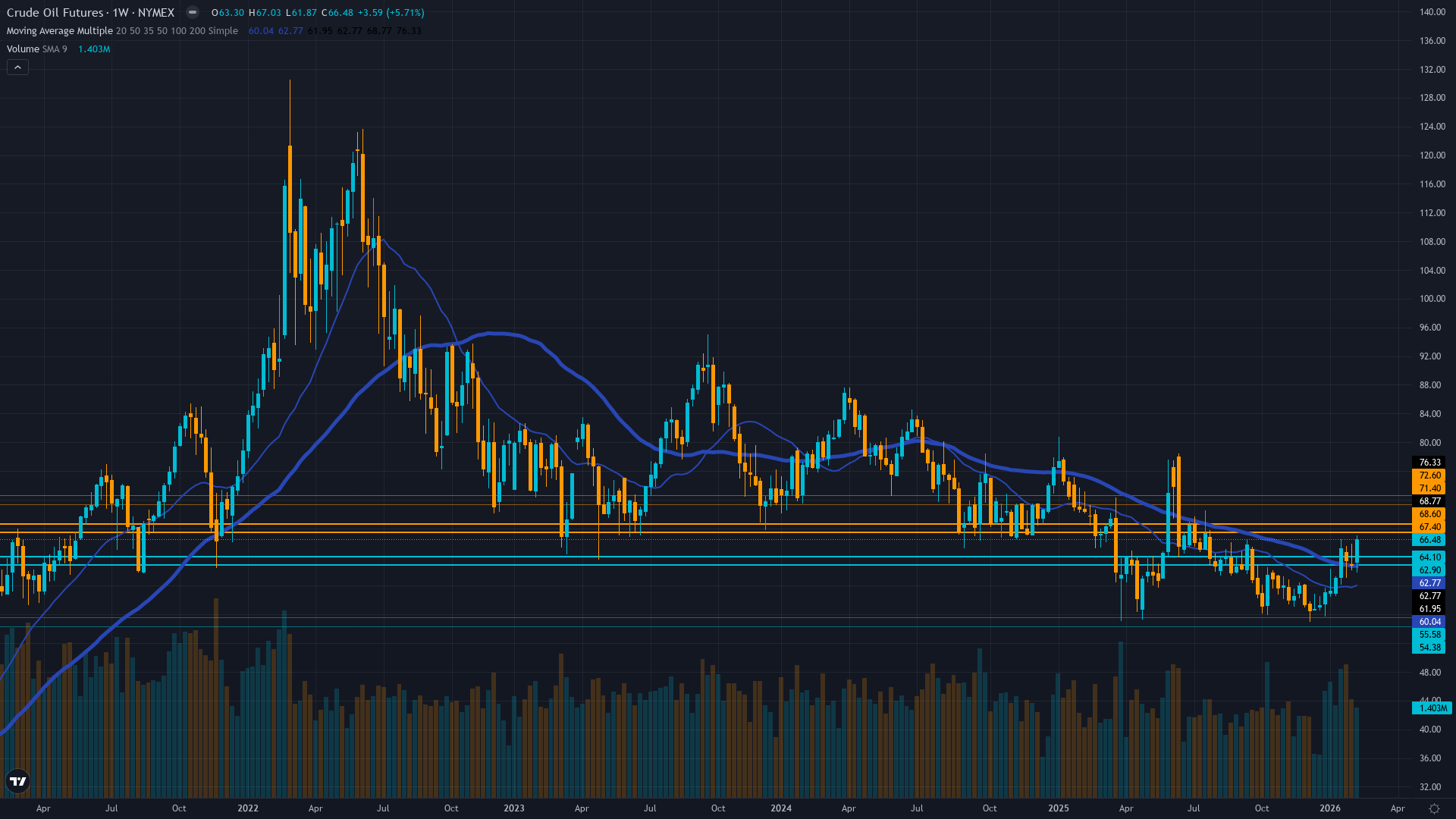 Crude Oil (CL) Weekly Chart