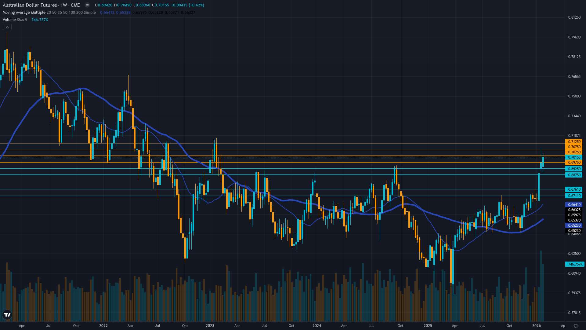AUD/USD (6A) Weekly Chart