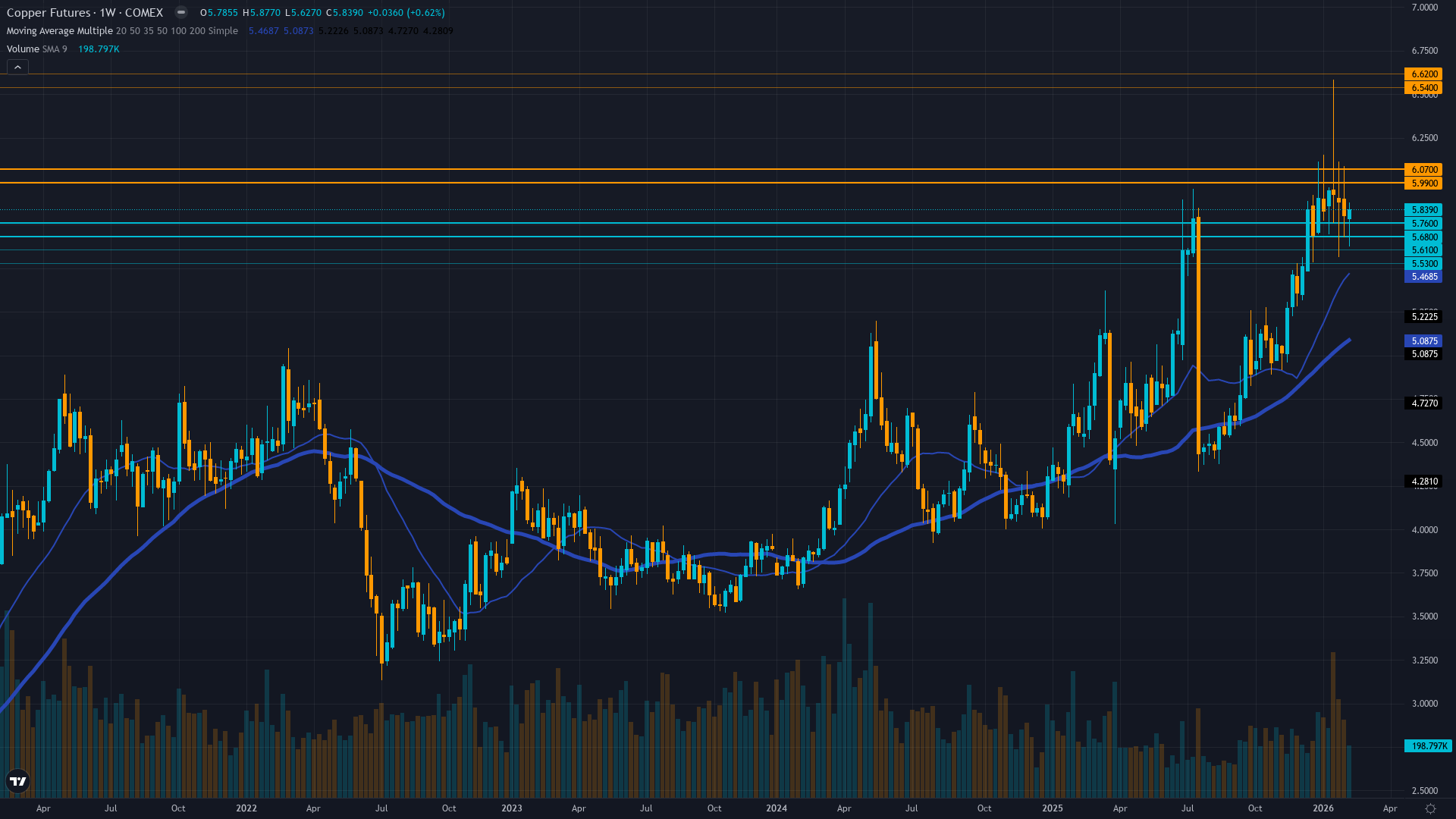 Copper (HG) Weekly Chart