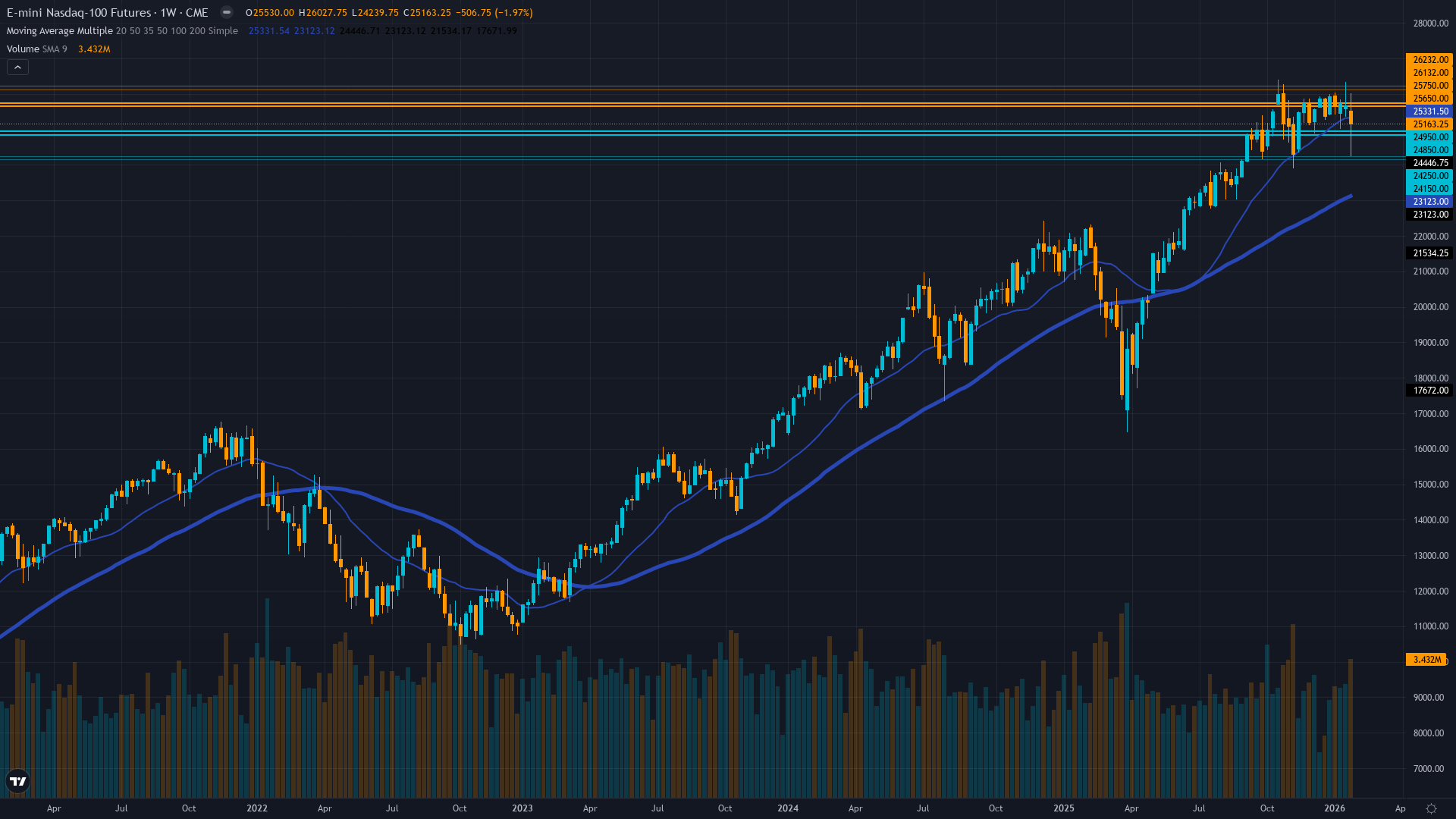 Nasdaq 100 (NQ) Weekly Chart
