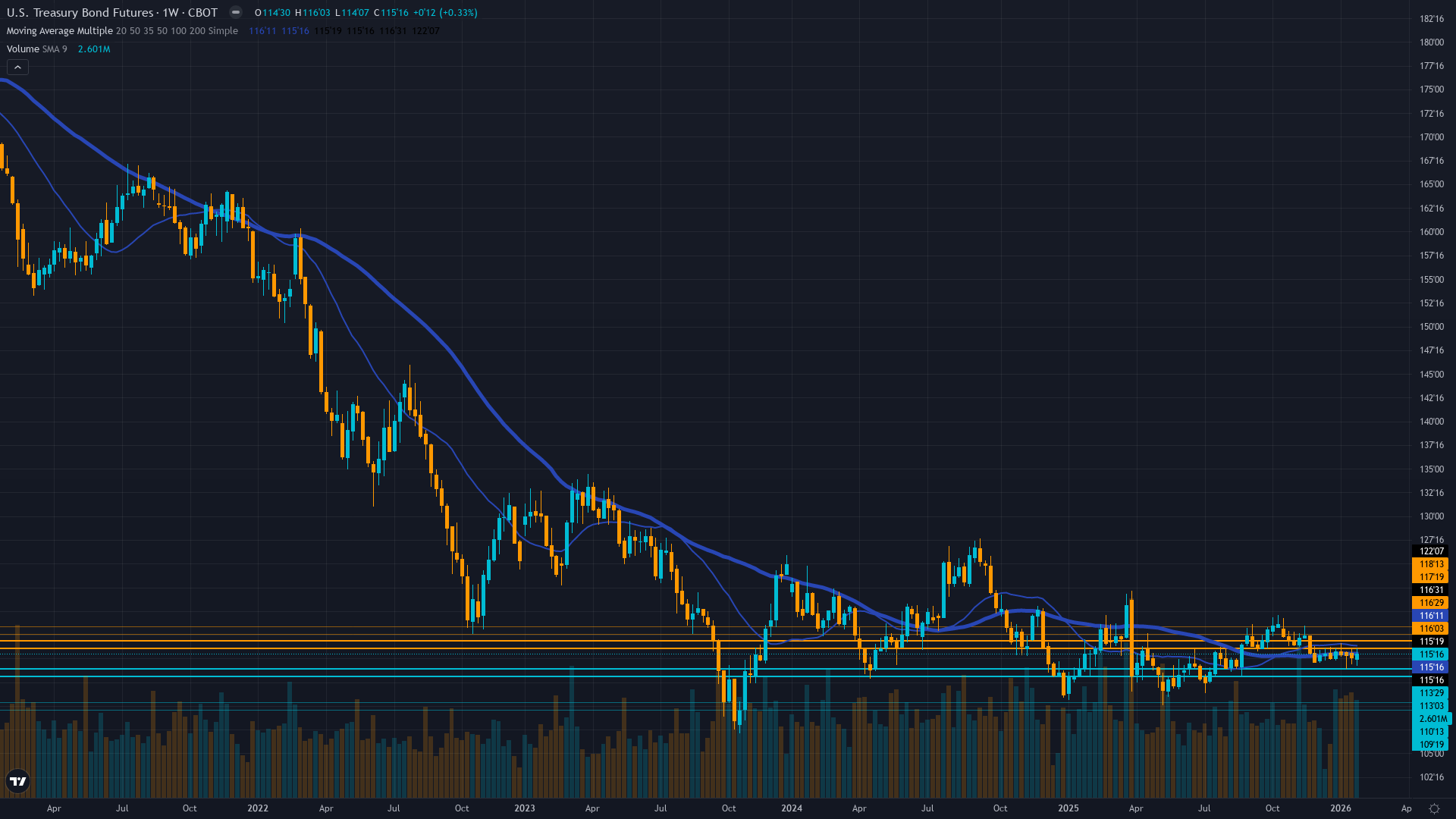 30-Year Treasury (ZB) Weekly Chart