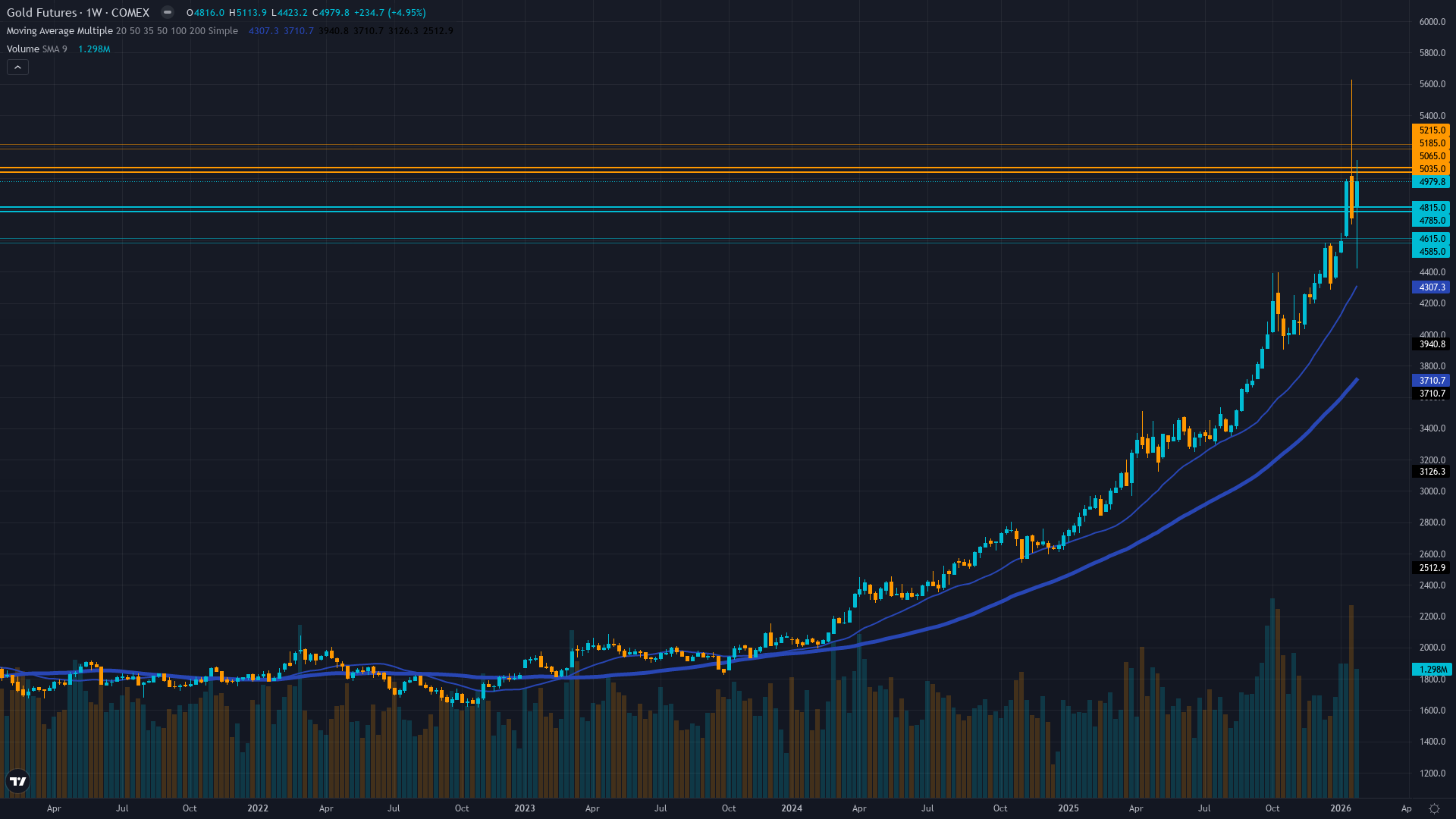 Gold (GC) Weekly Chart