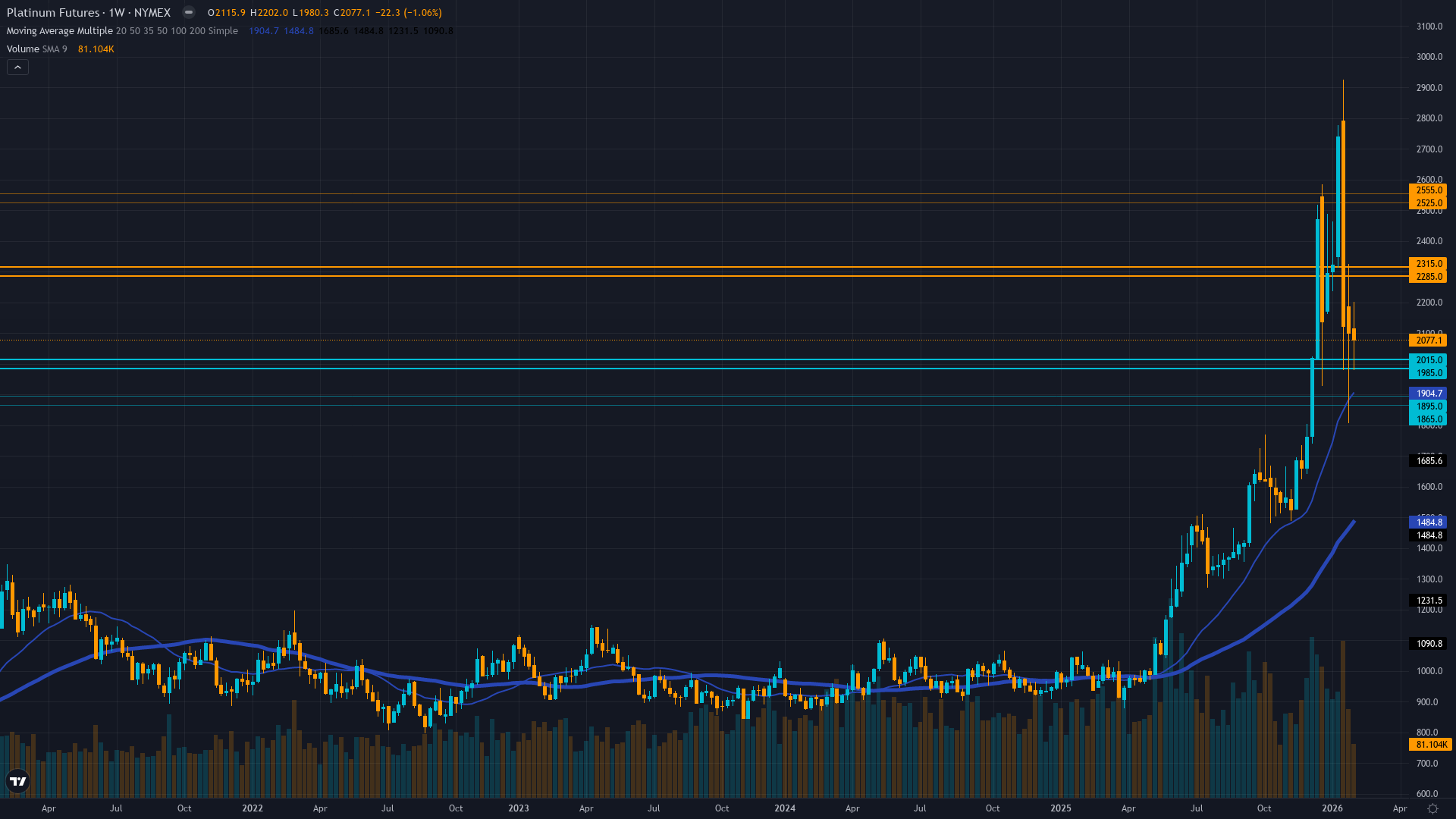 Platinum (PL) Weekly Chart