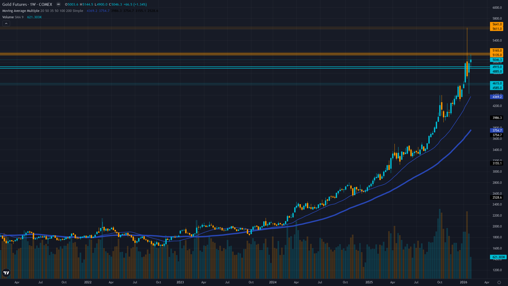 Gold (GC) Weekly Chart
