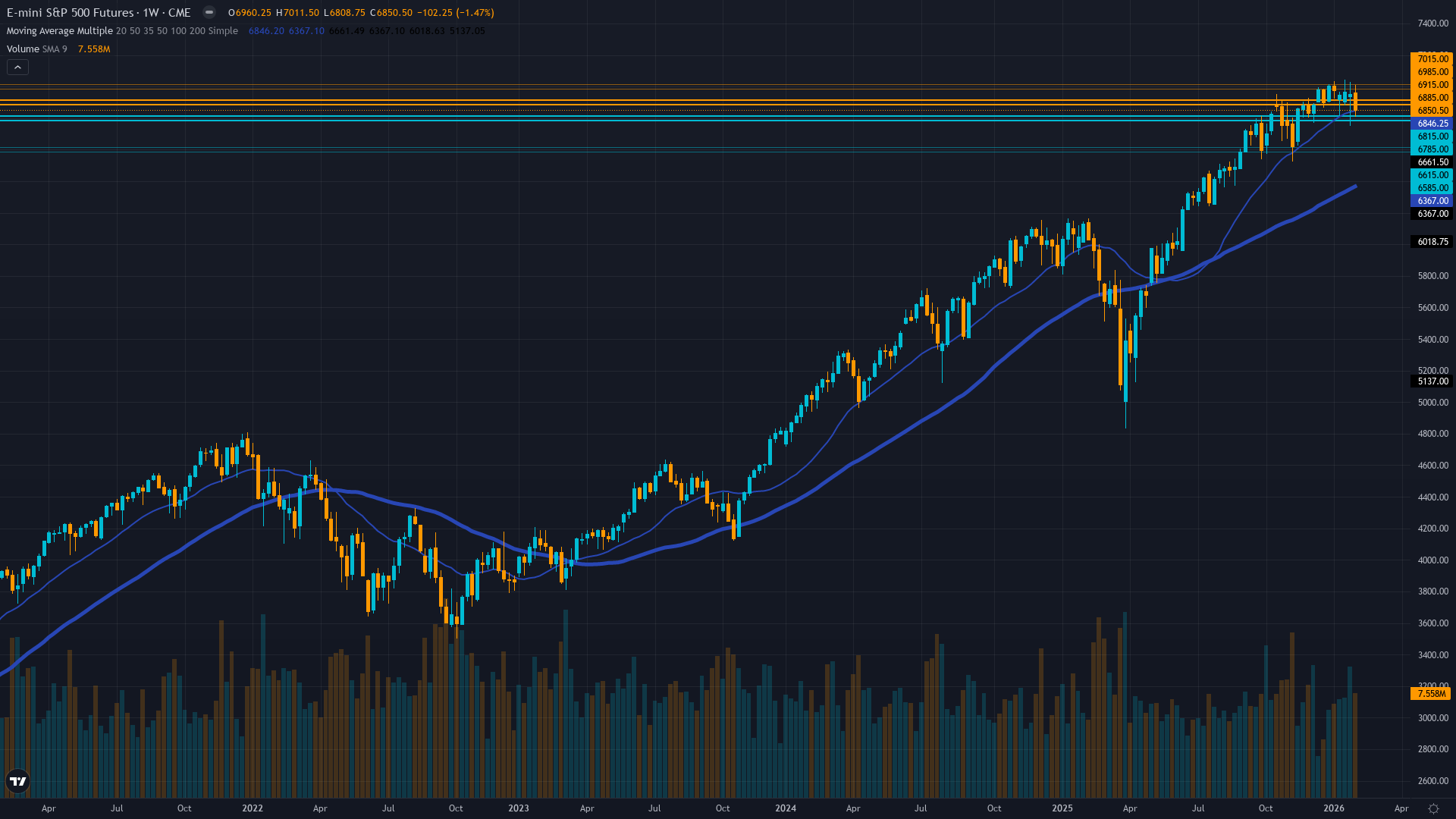 S&P 500 (ES) Weekly Chart