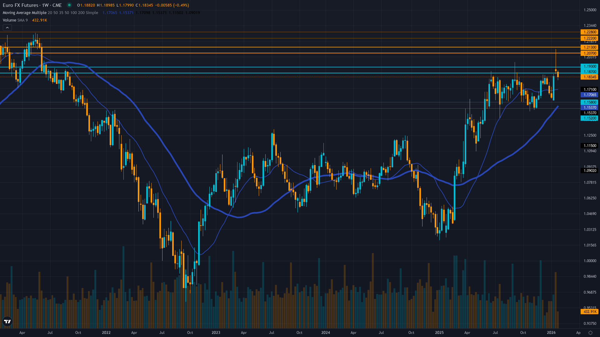 EUR/USD (6E) Weekly Chart