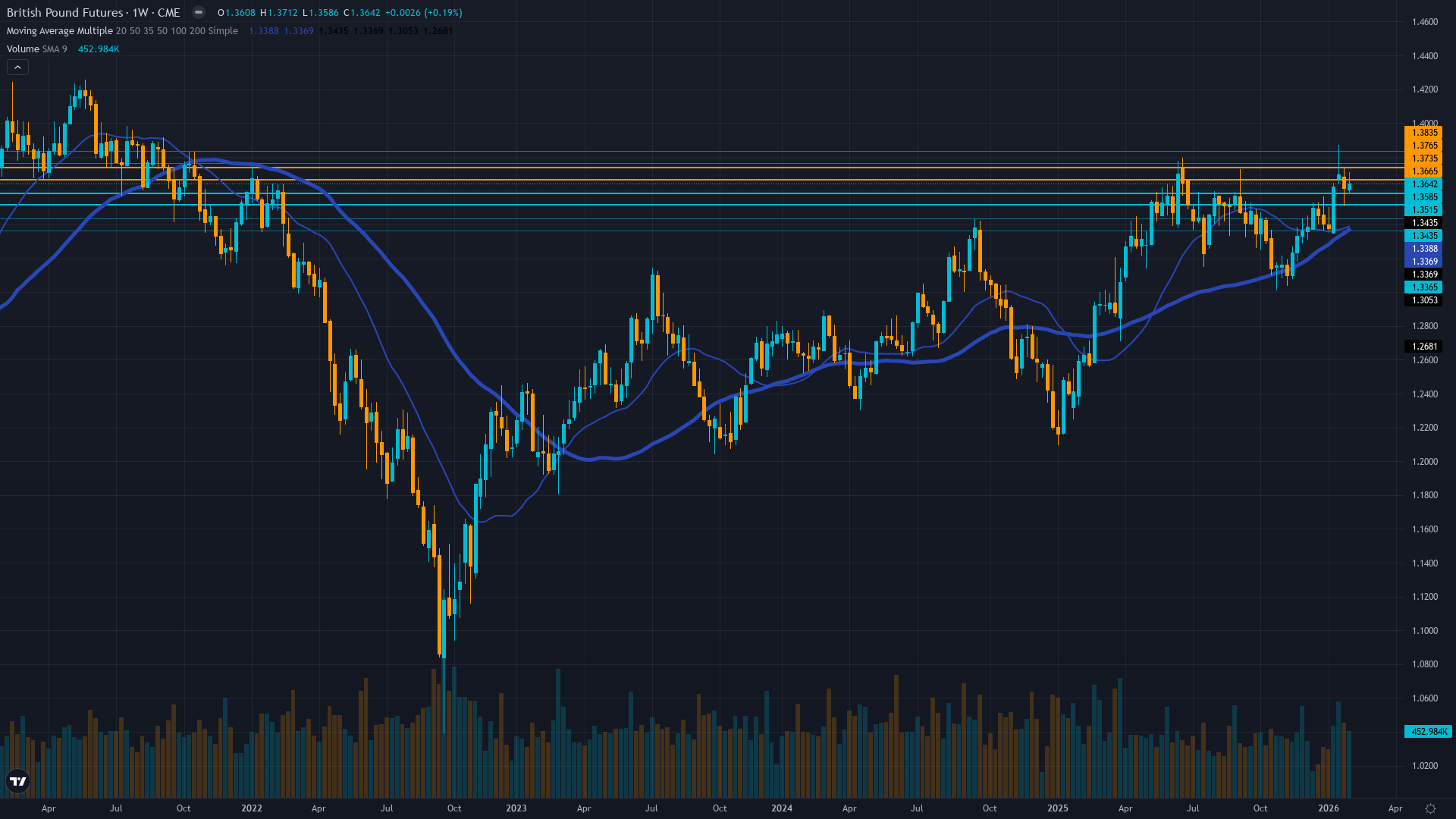 GBP/USD (6B) Weekly Chart