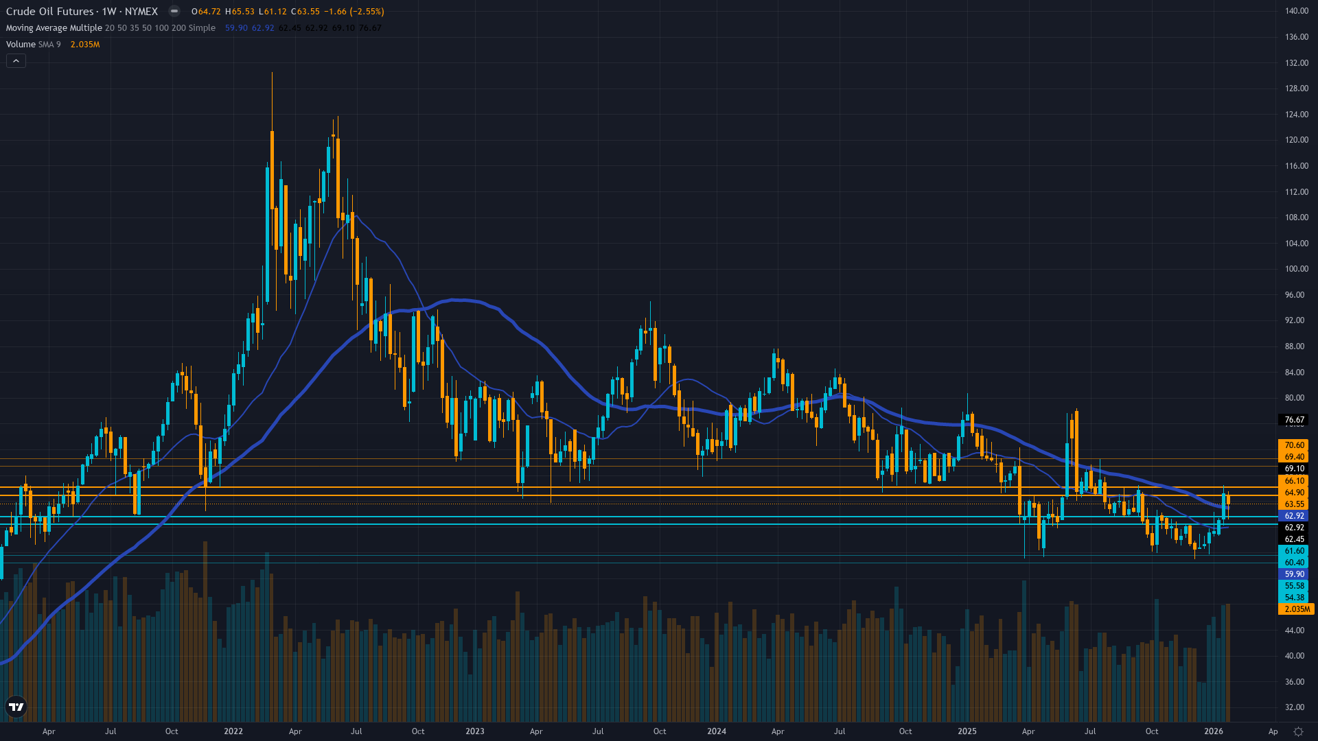 Crude Oil (CL) Weekly Chart