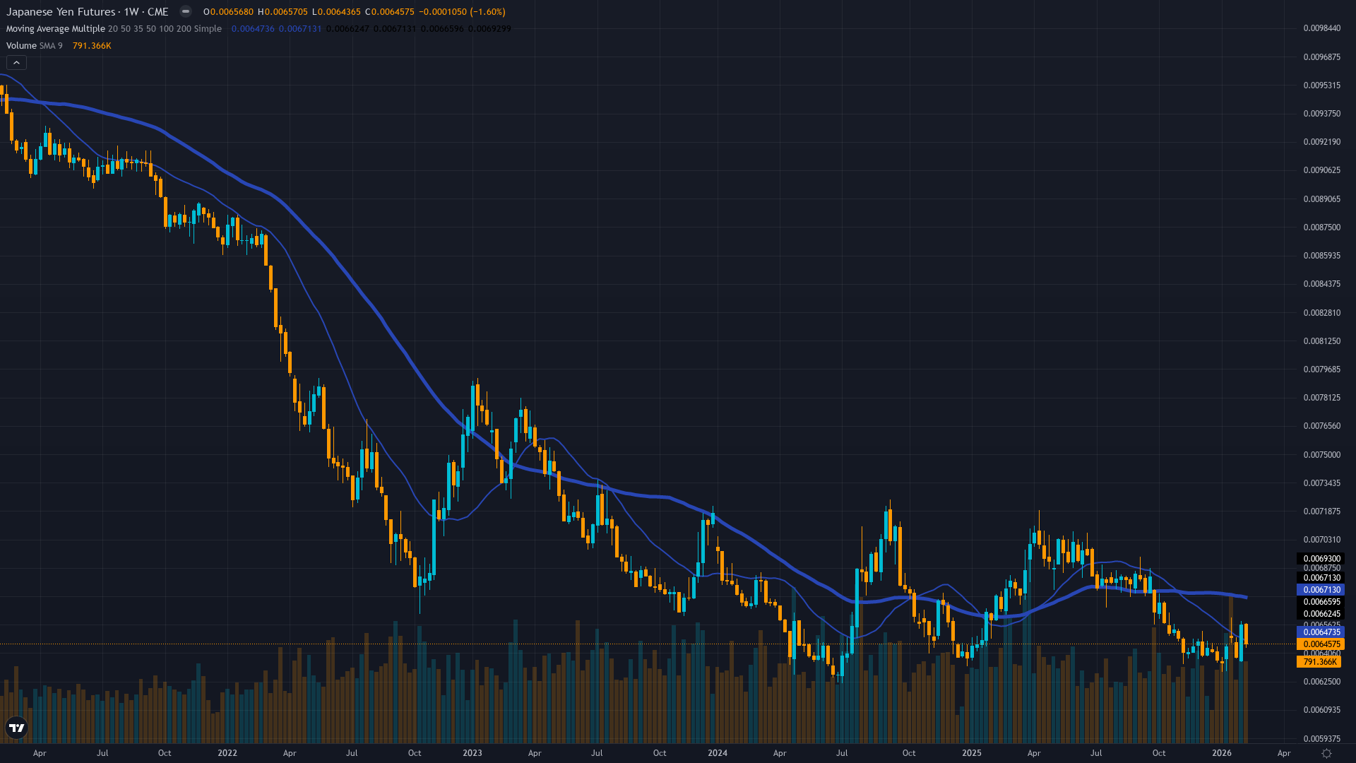 USD/JPY (6J) Weekly Chart