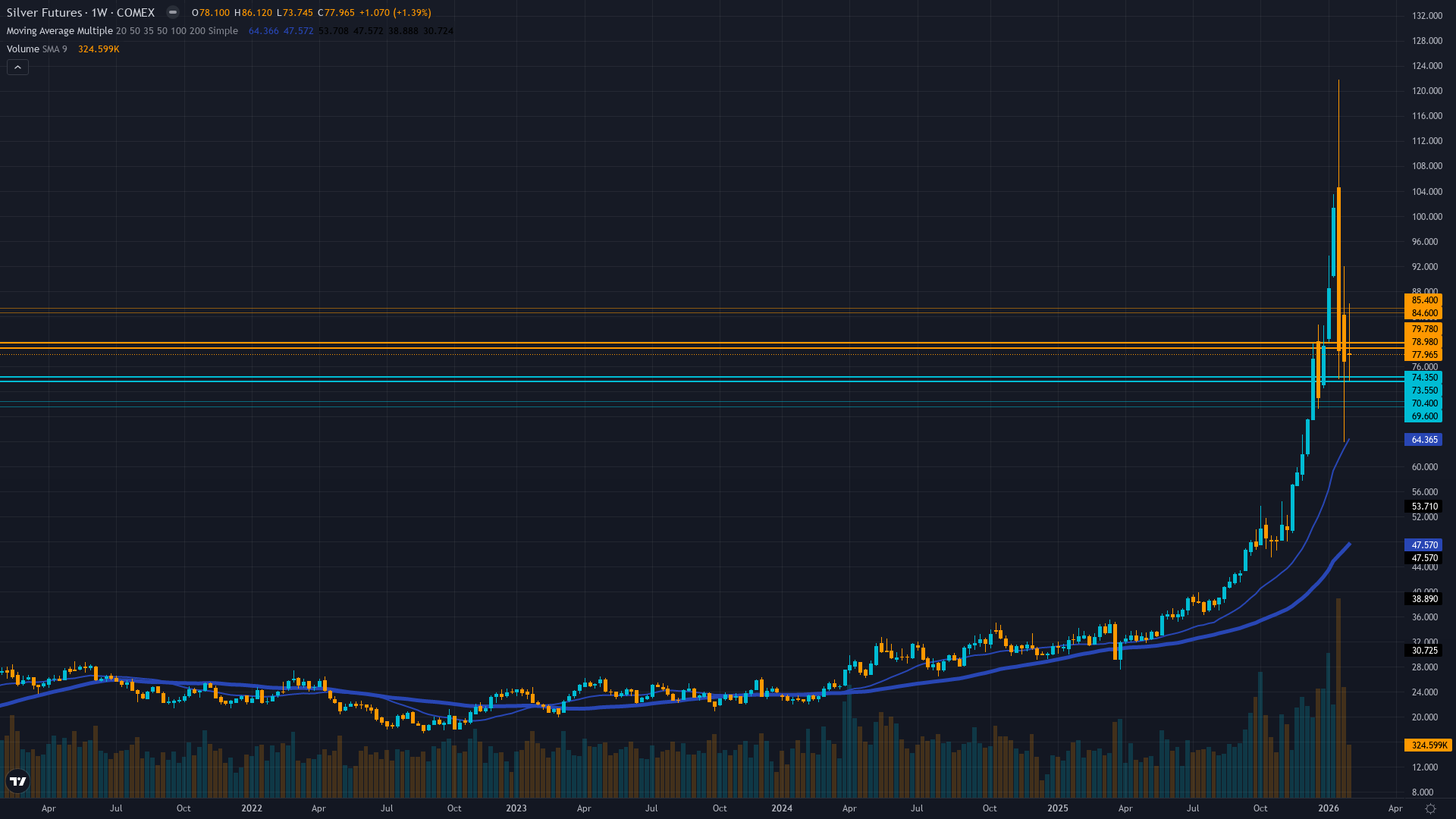 Silver (SI) Weekly Chart
