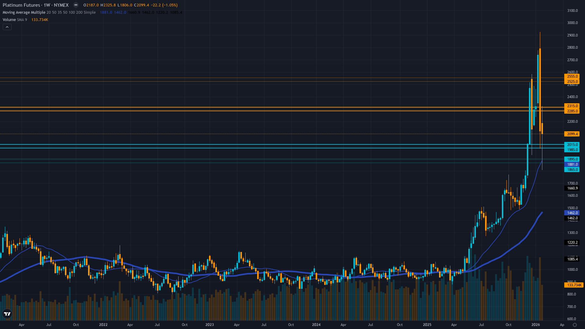 Platinum (PL) Weekly Chart