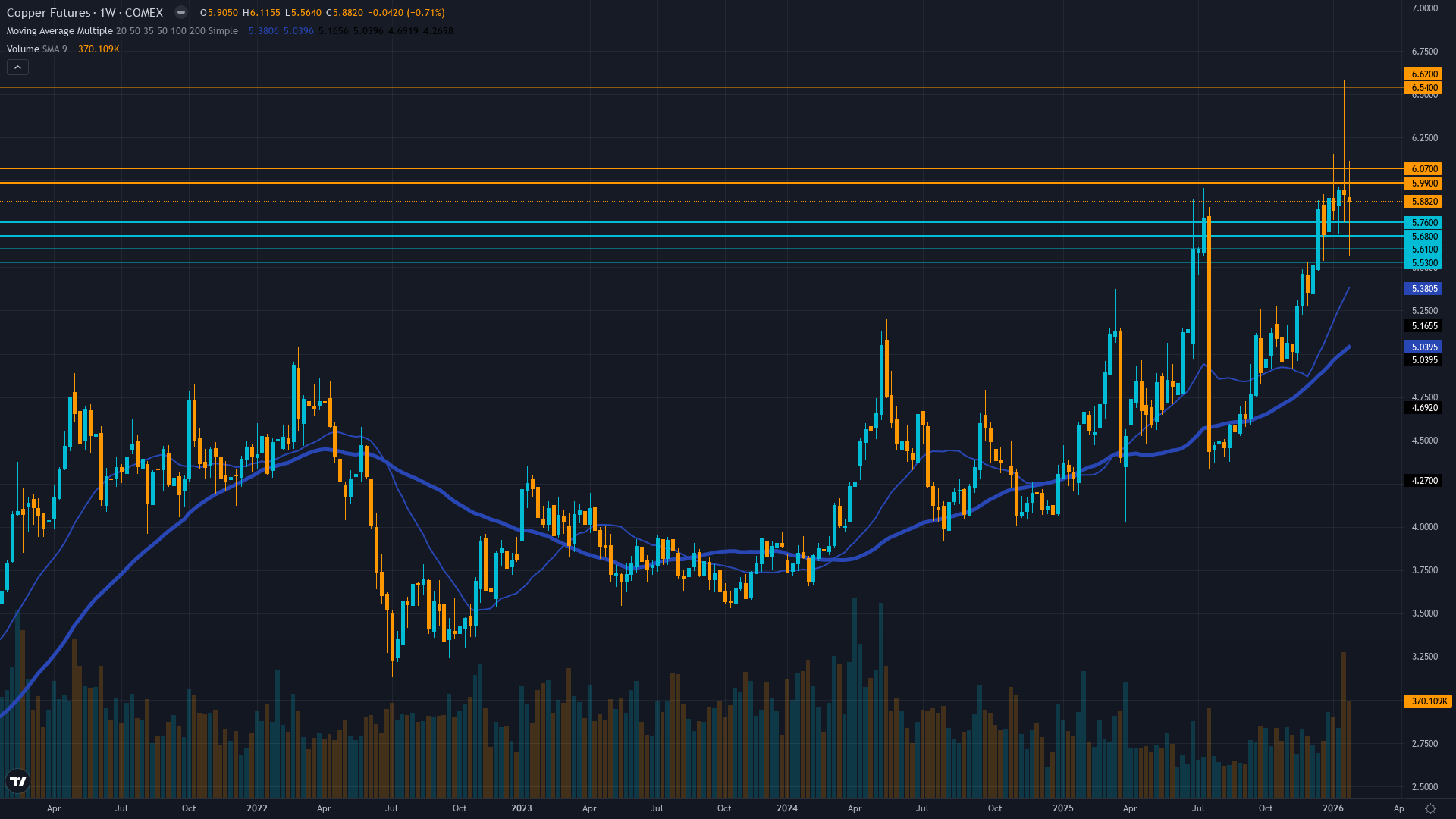 Copper (HG) Weekly Chart