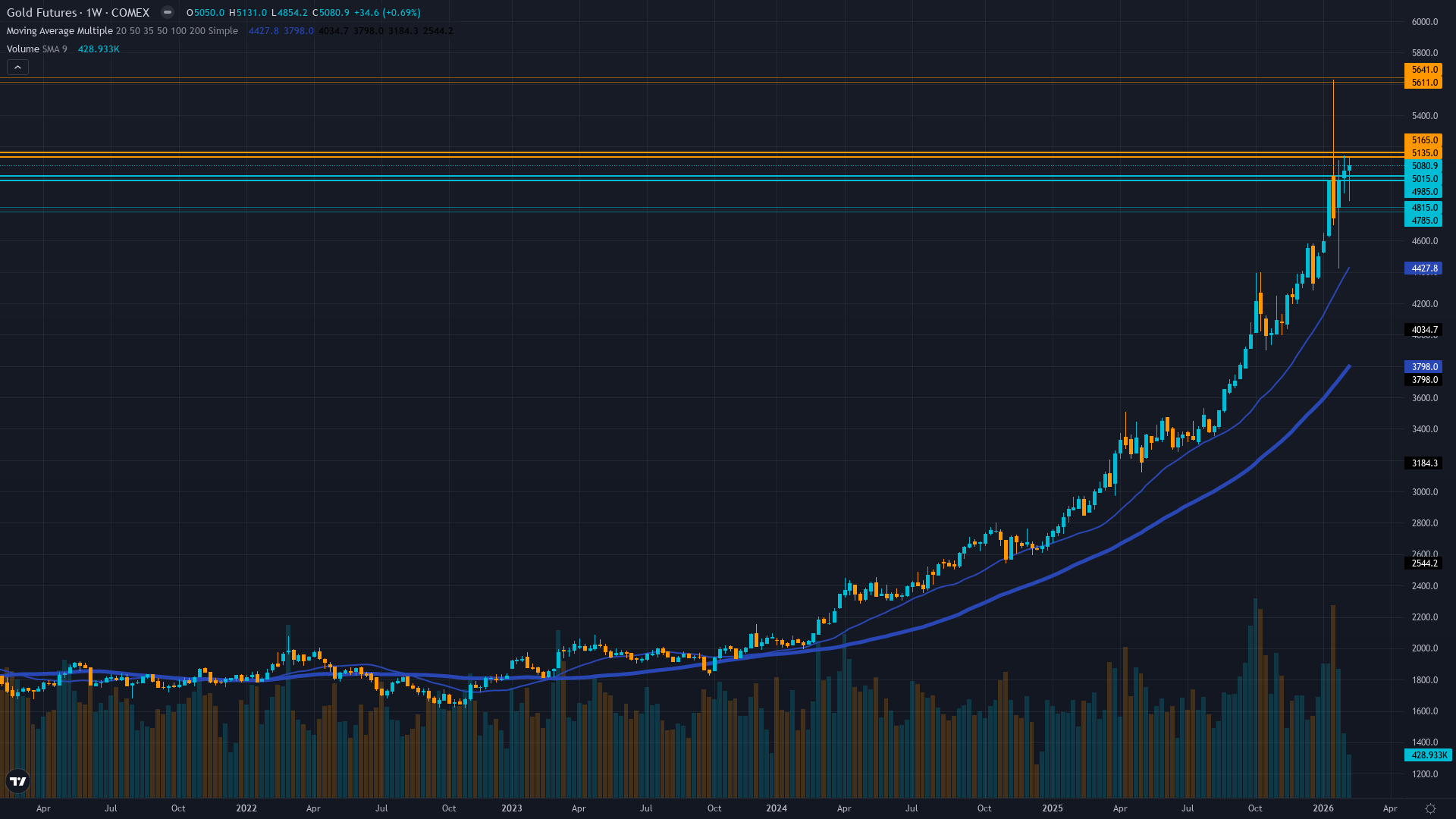 Gold (GC) Weekly Chart