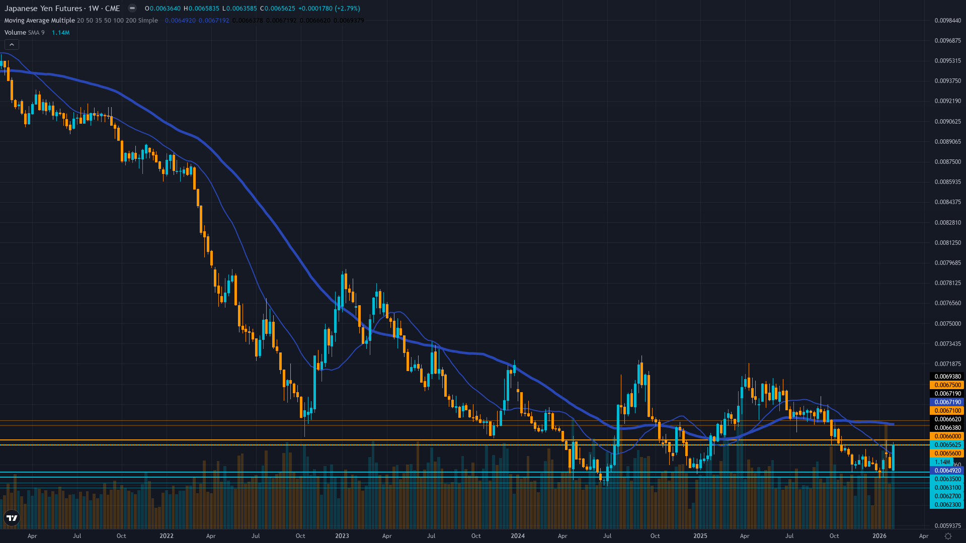 USD/JPY (6J) Weekly Chart