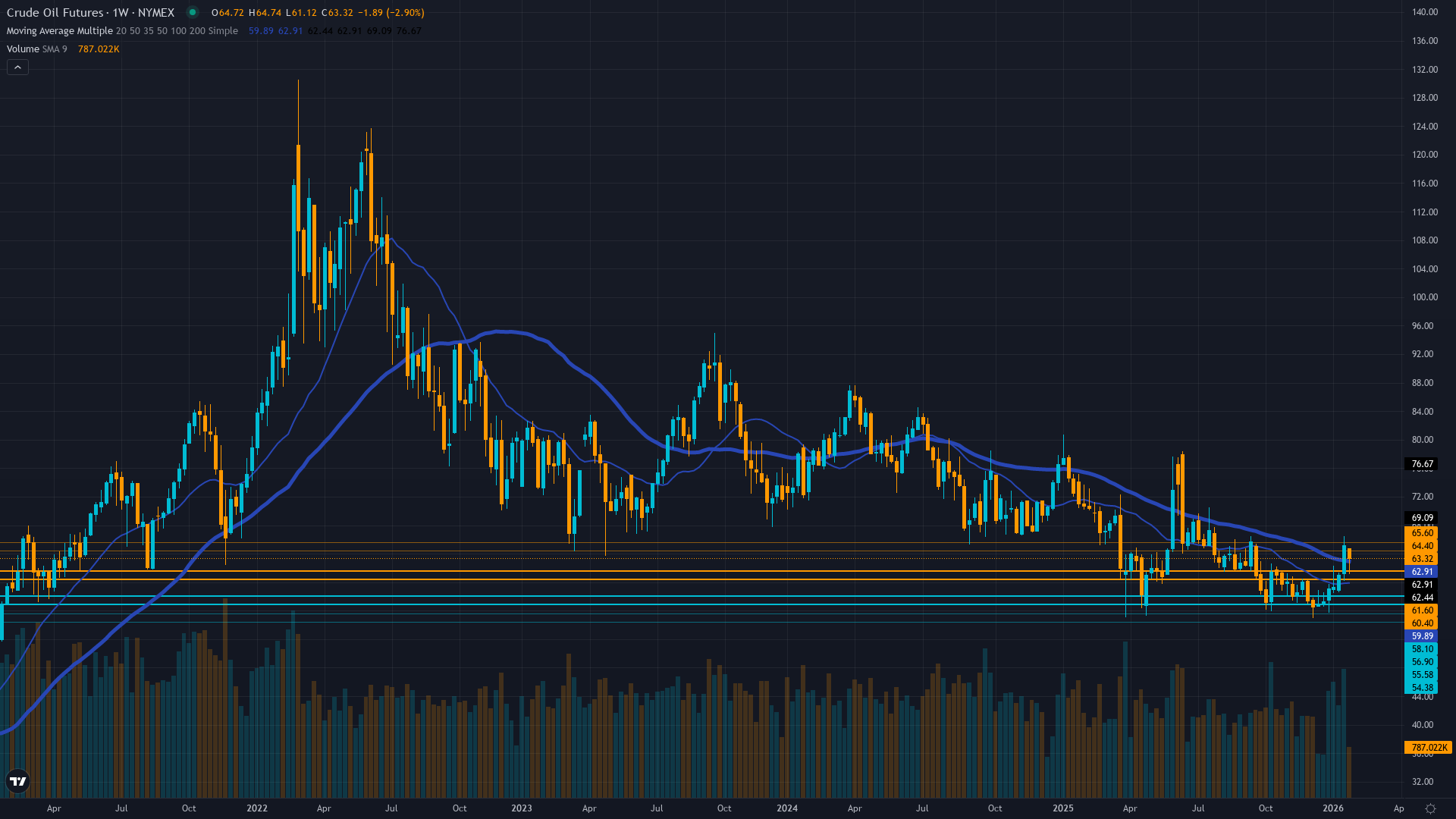Crude Oil (CL) Weekly Chart