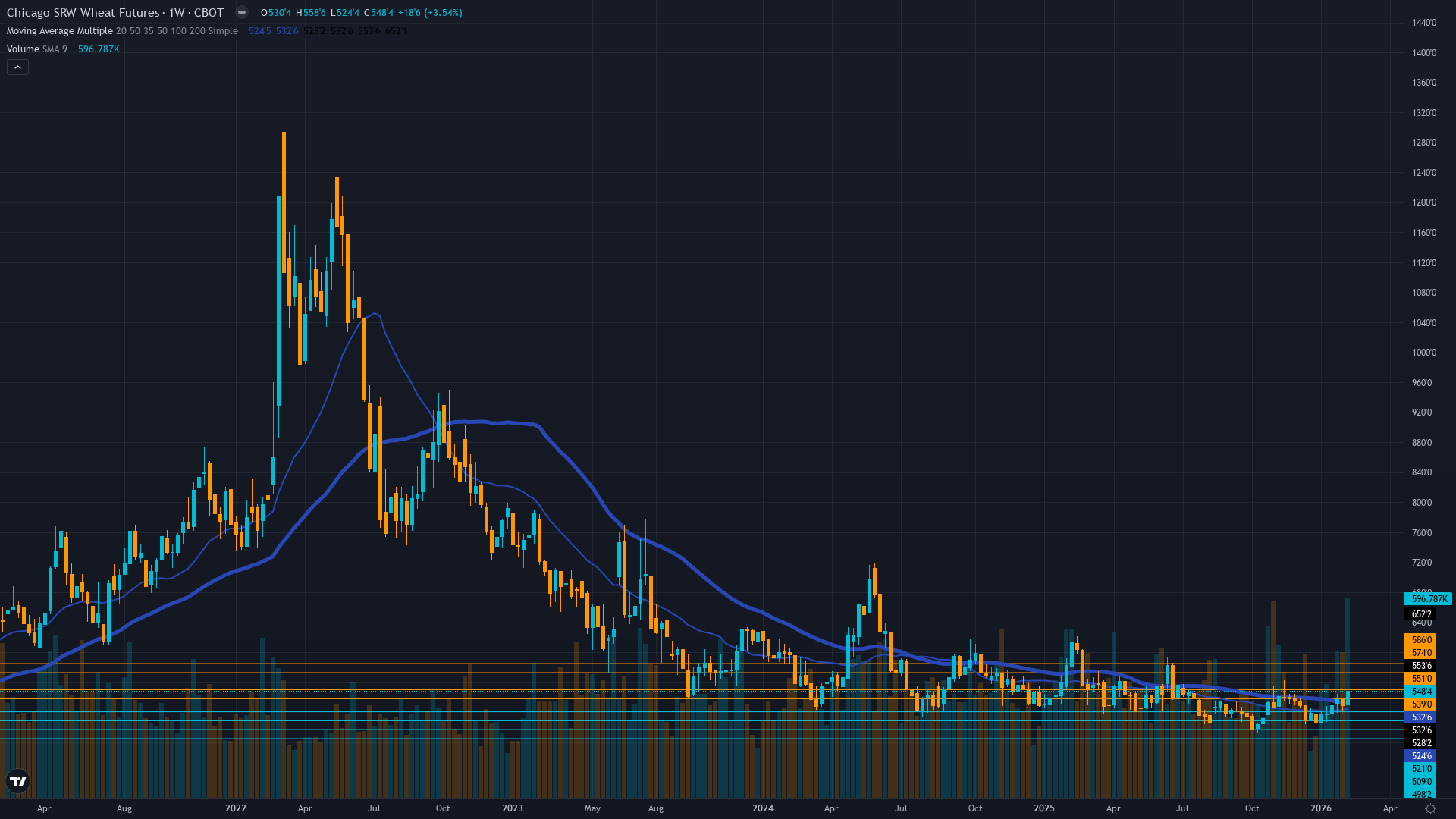 Wheat (ZW) Weekly Chart