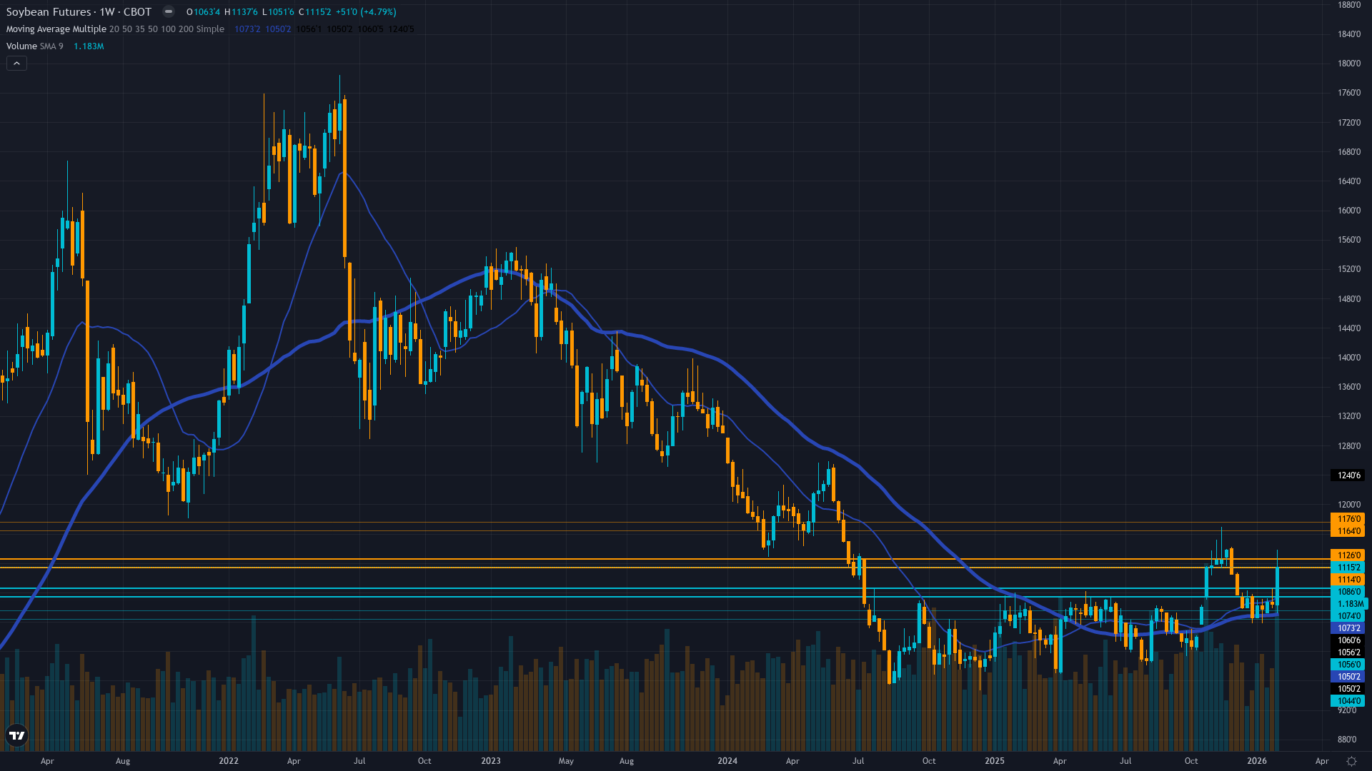 Soybeans (ZS) Weekly Chart