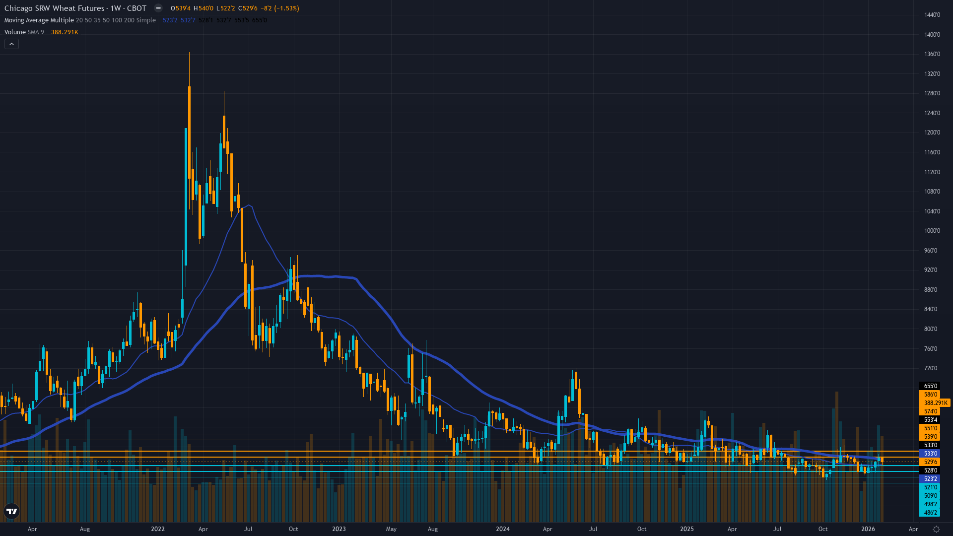 Wheat (ZW) Weekly Chart