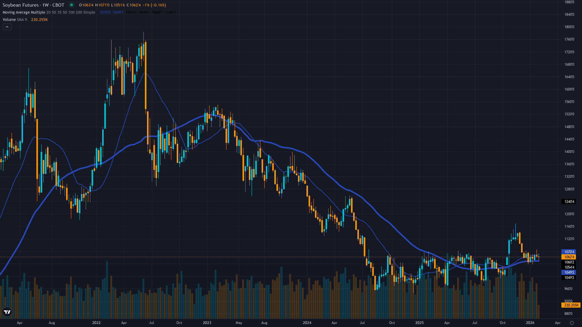 Soybeans (ZS) Weekly Chart