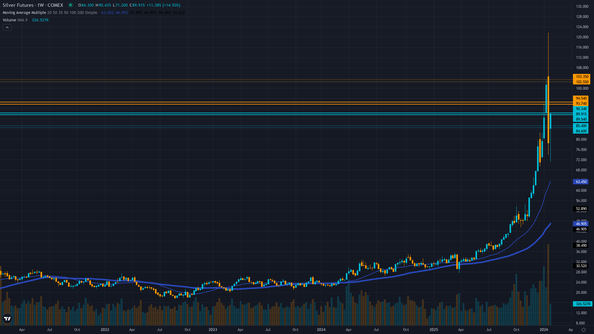 Silver (SI) Weekly Chart