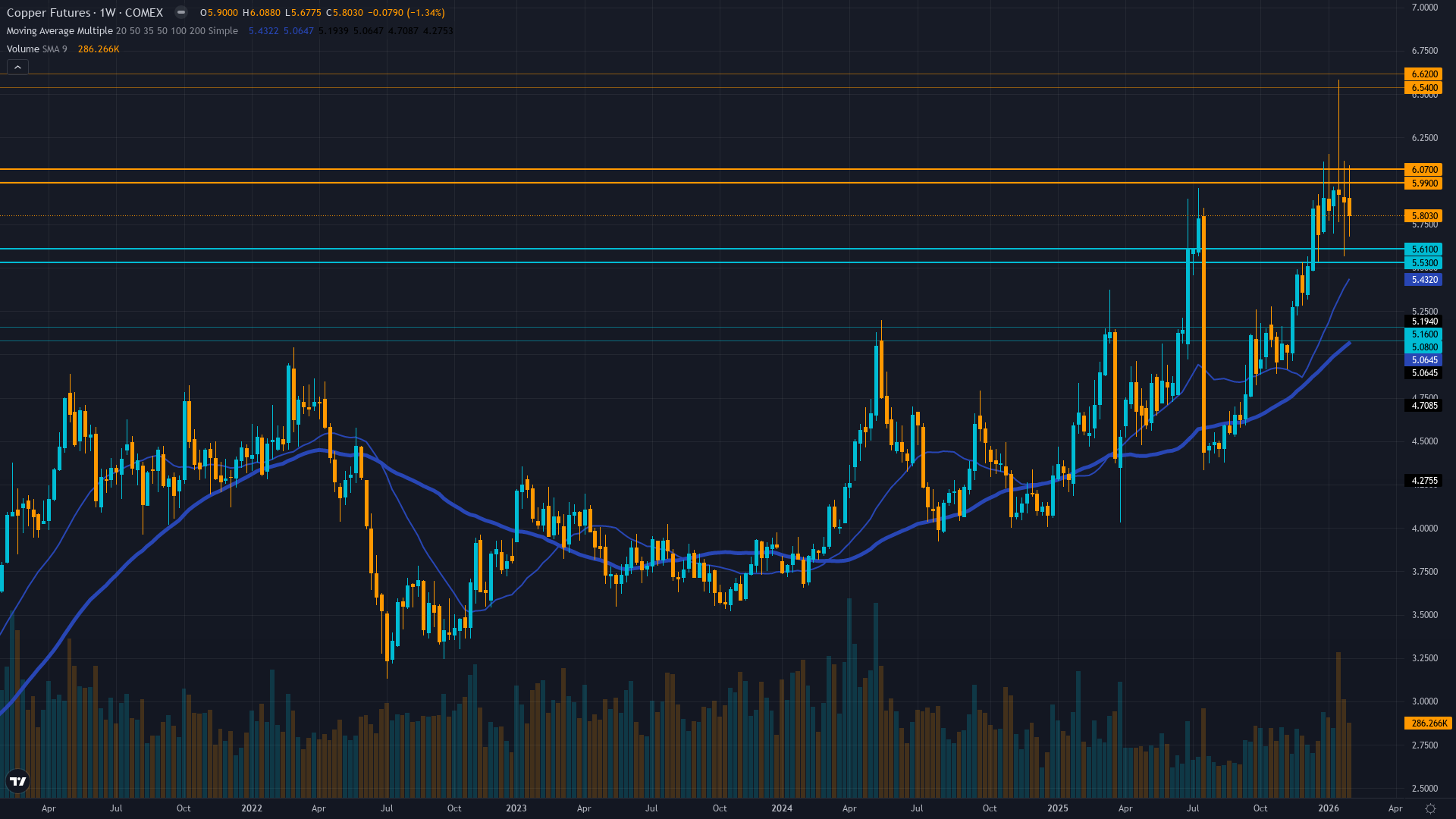 Copper (HG) Weekly Chart