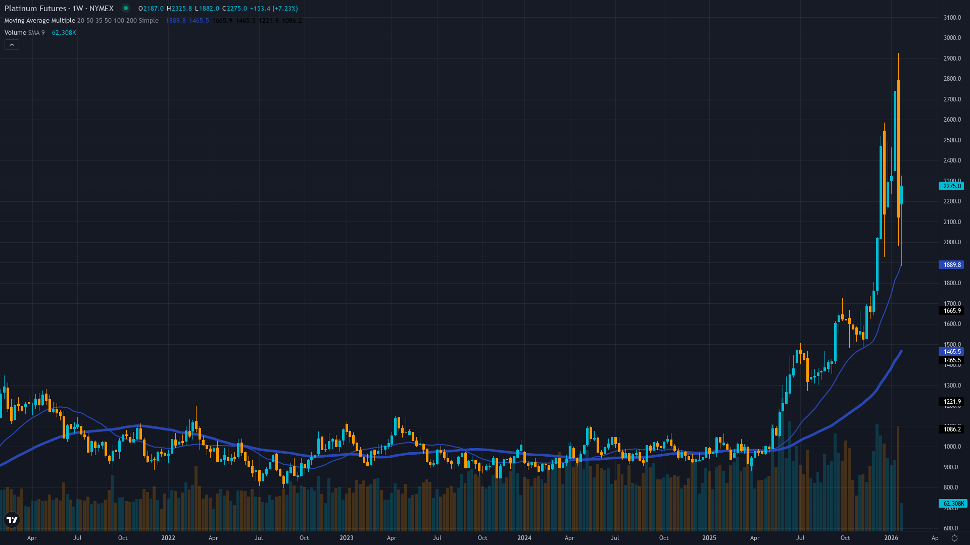 Platinum (PL) Weekly Chart