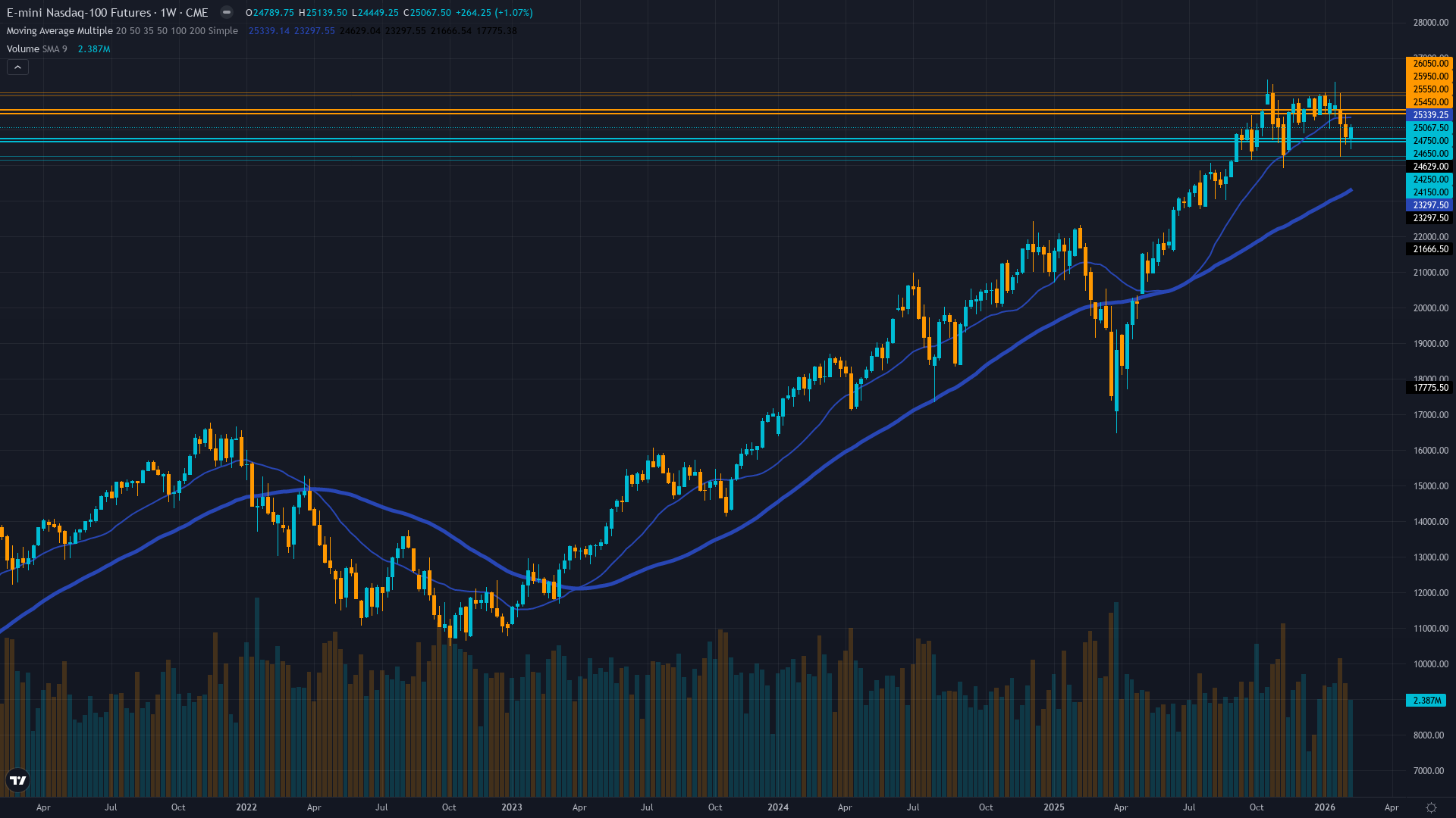 Nasdaq 100 (NQ) Weekly Chart