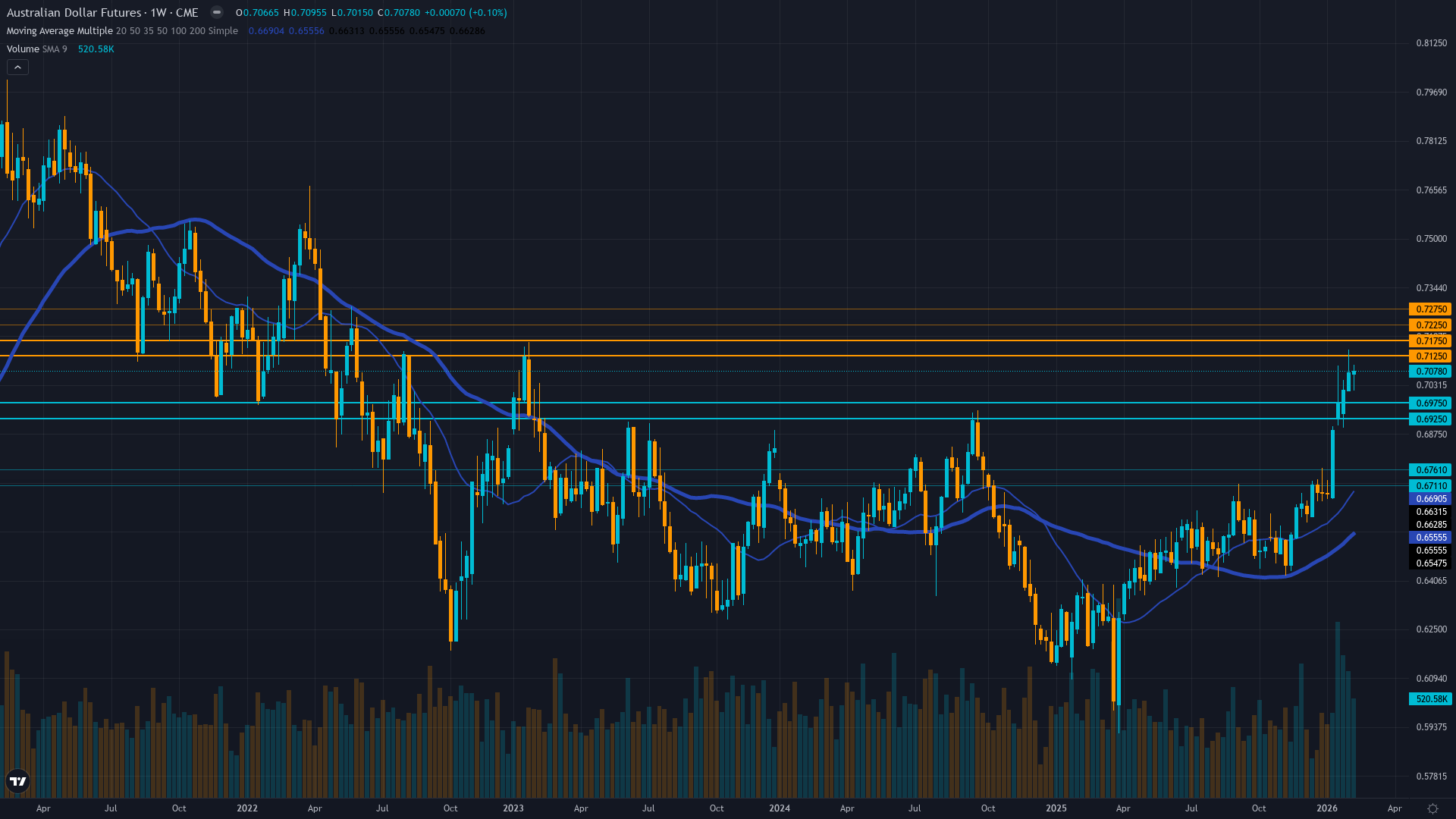 AUD/USD (6A) Weekly Chart