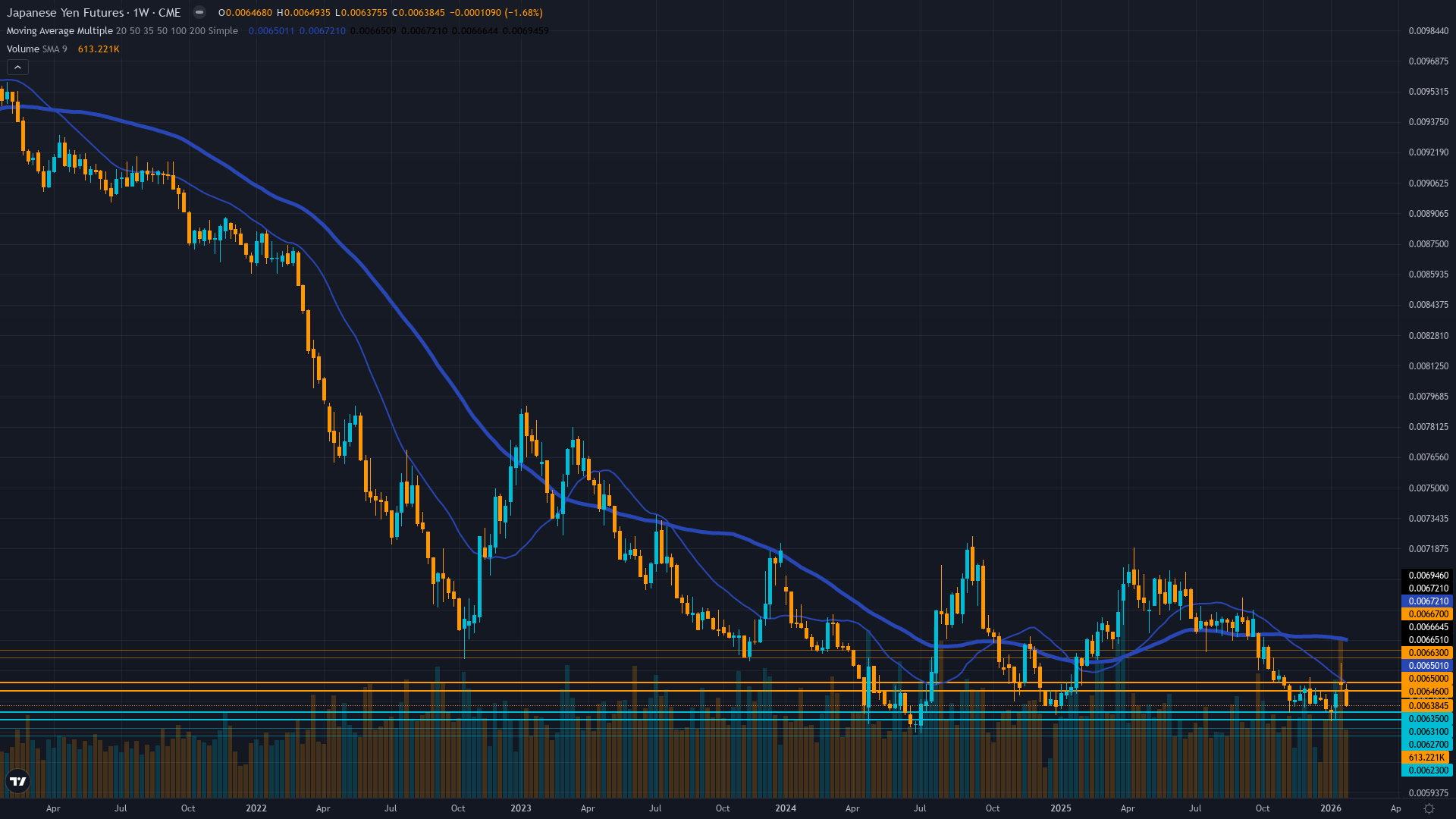 USD/JPY (6J) Weekly Chart