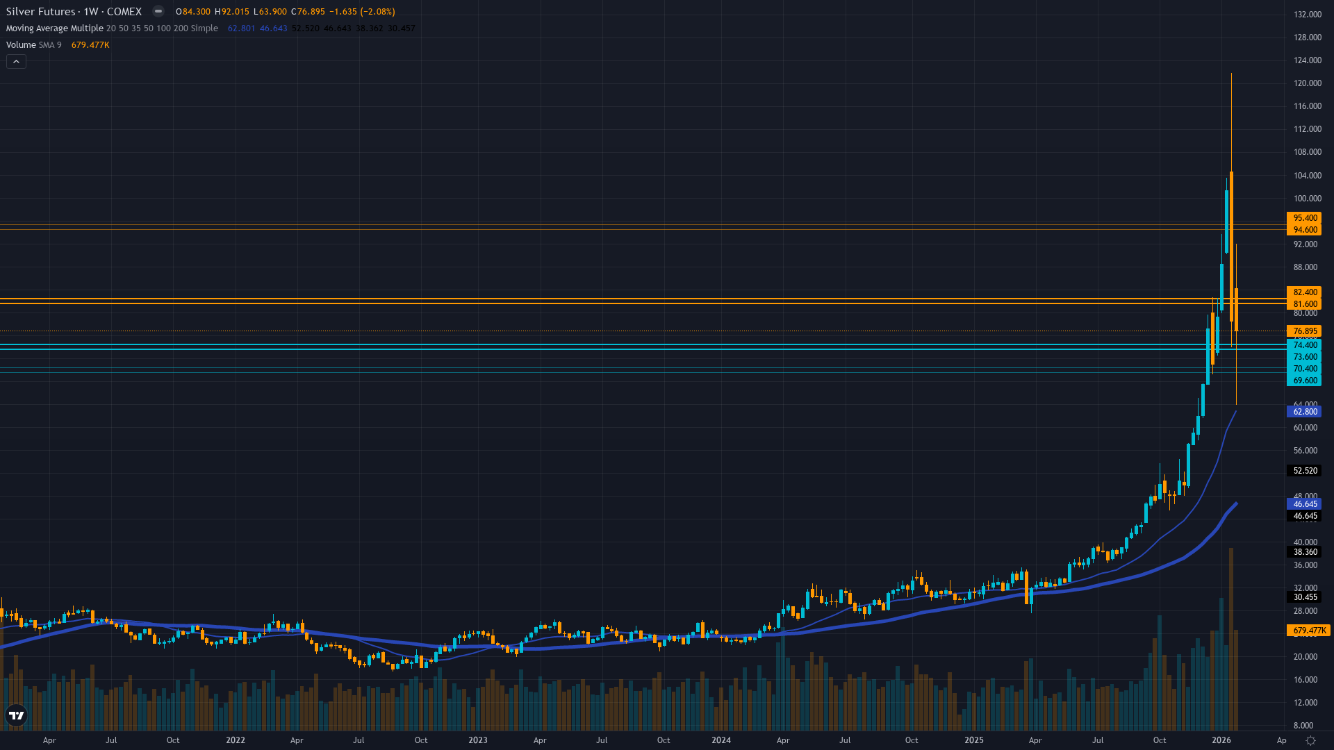 Silver (SI) Weekly Chart