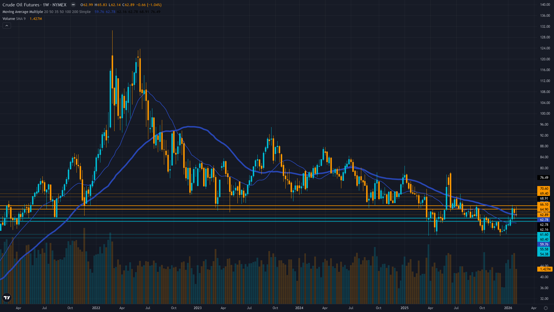 Crude Oil (CL) Weekly Chart