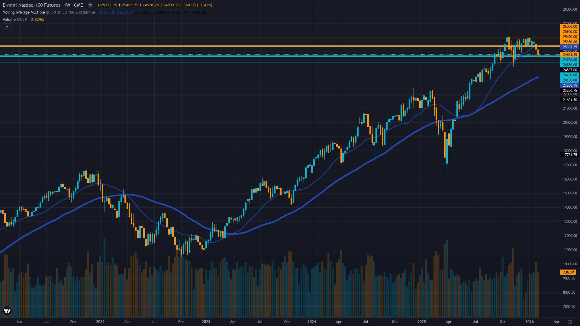 Nasdaq 100 (NQ) Weekly Chart