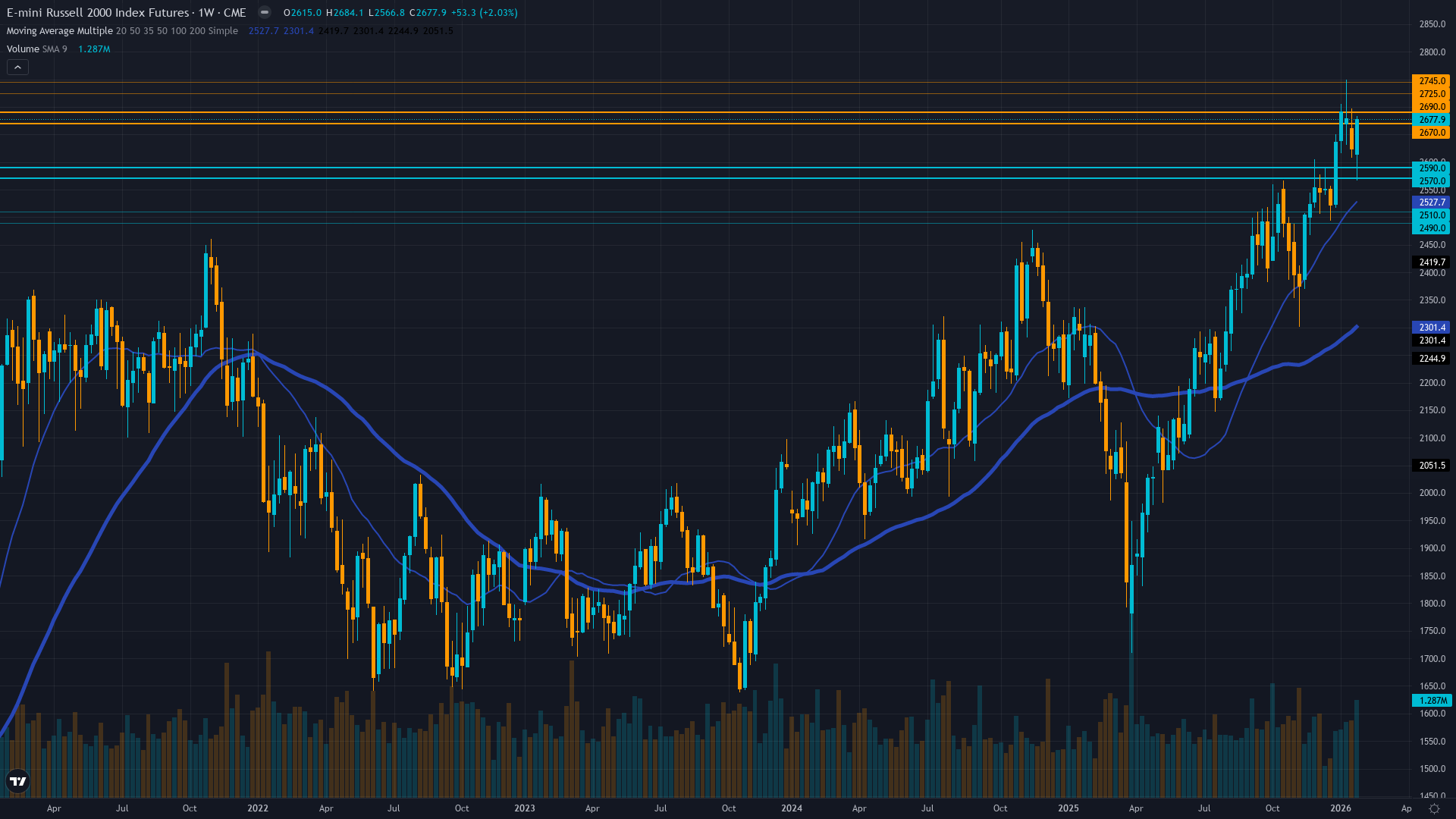 Russell 2000 (RTY) Weekly Chart