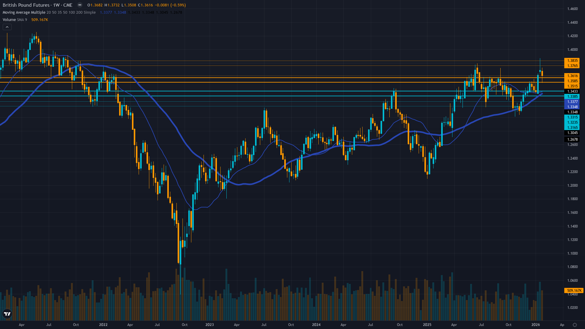 GBP/USD (6B) Weekly Chart