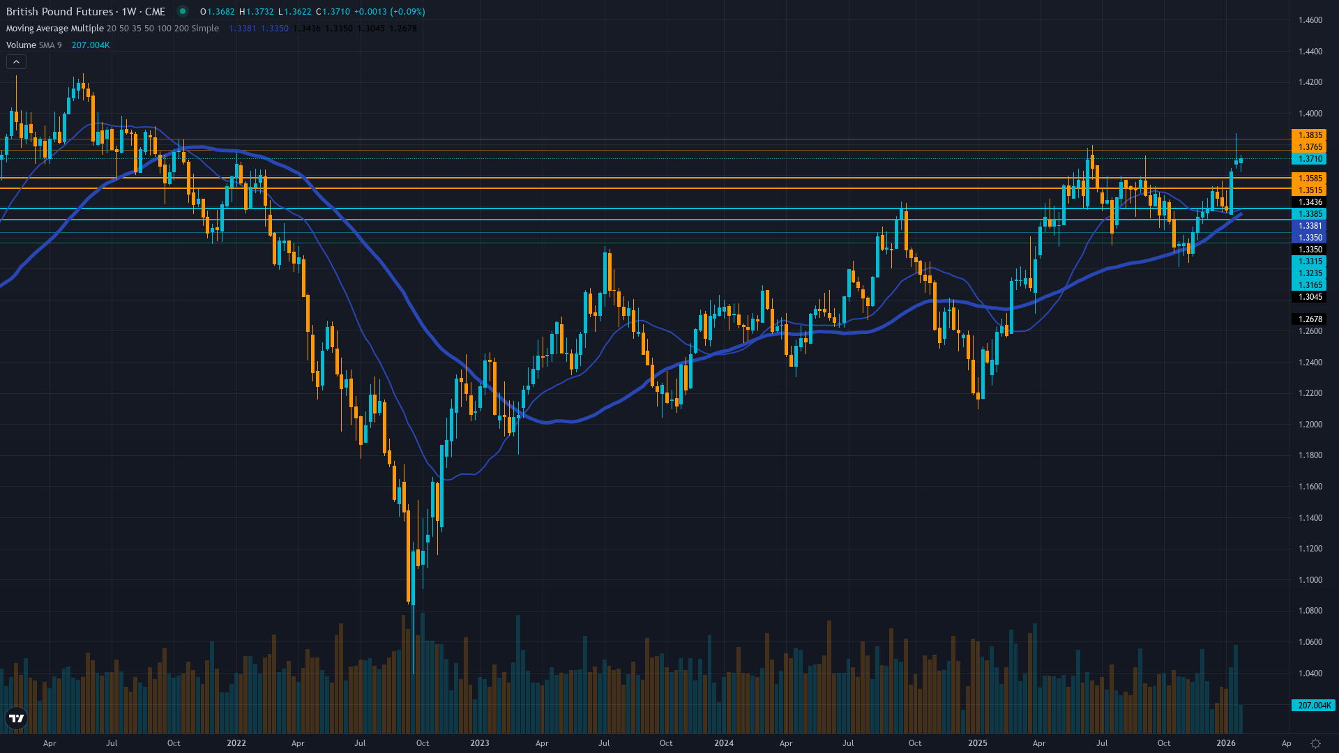 GBP/USD (6B) Weekly Chart