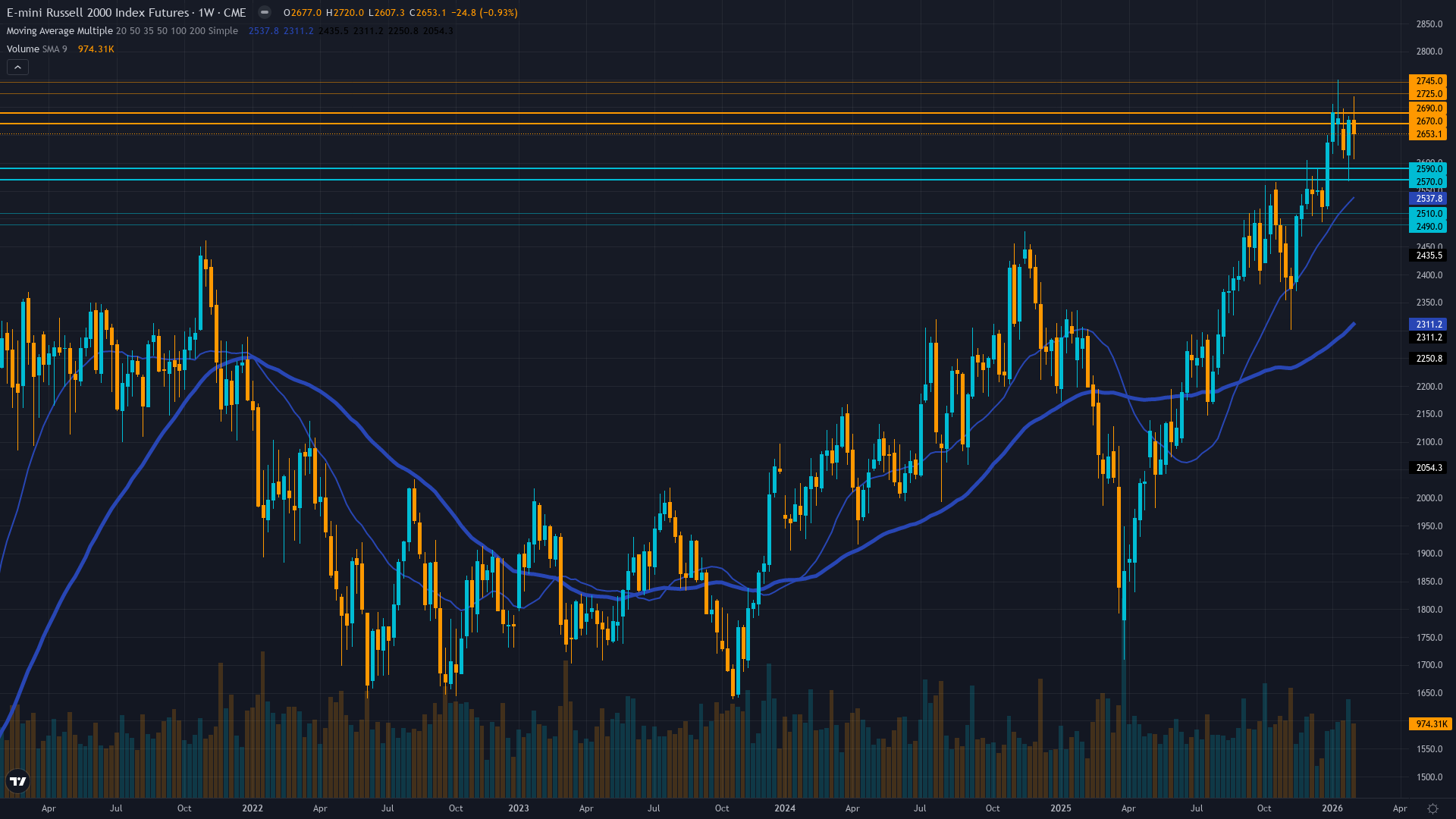 Russell 2000 (RTY) Weekly Chart