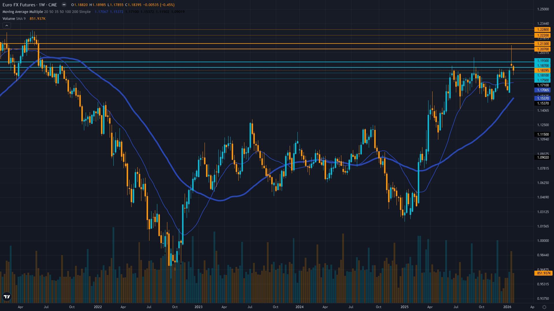 EUR/USD (6E) Weekly Chart