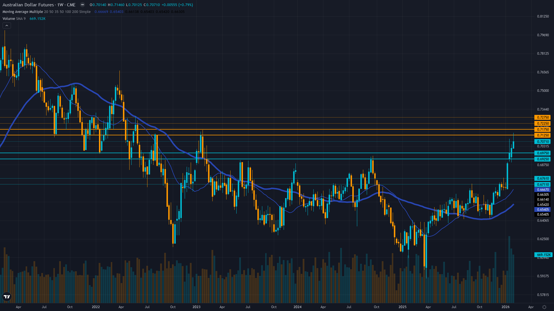 AUD/USD (6A) Weekly Chart