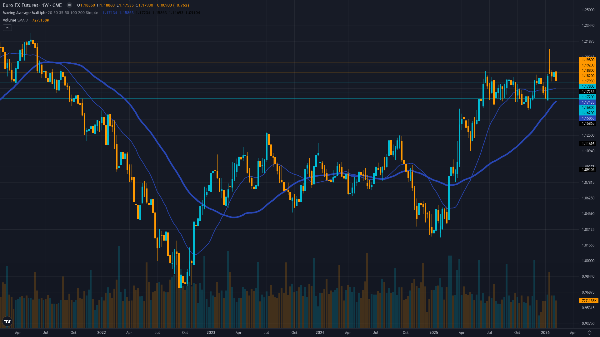 EUR/USD (6E) Weekly Chart