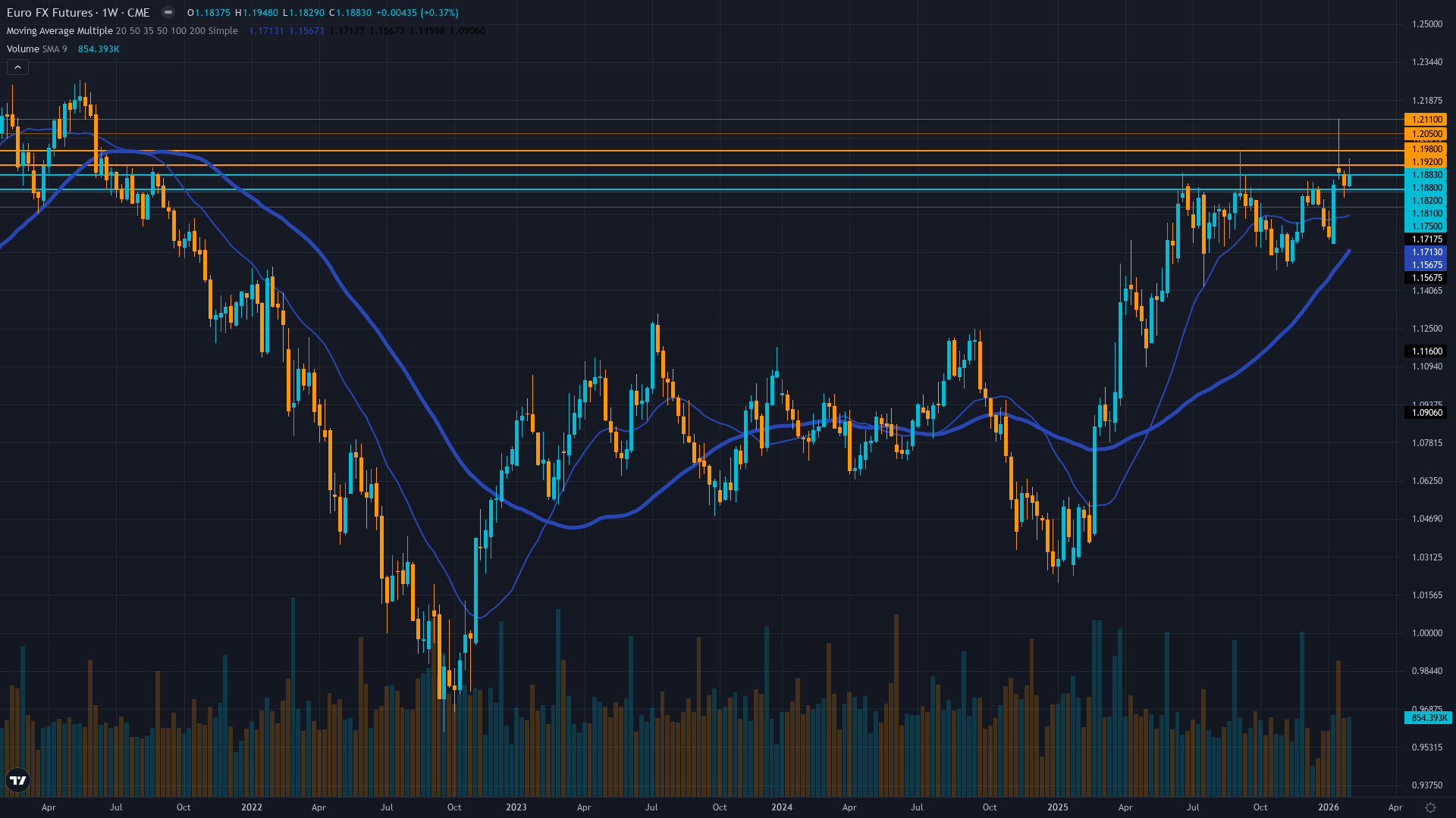 EUR/USD (6E) Weekly Chart