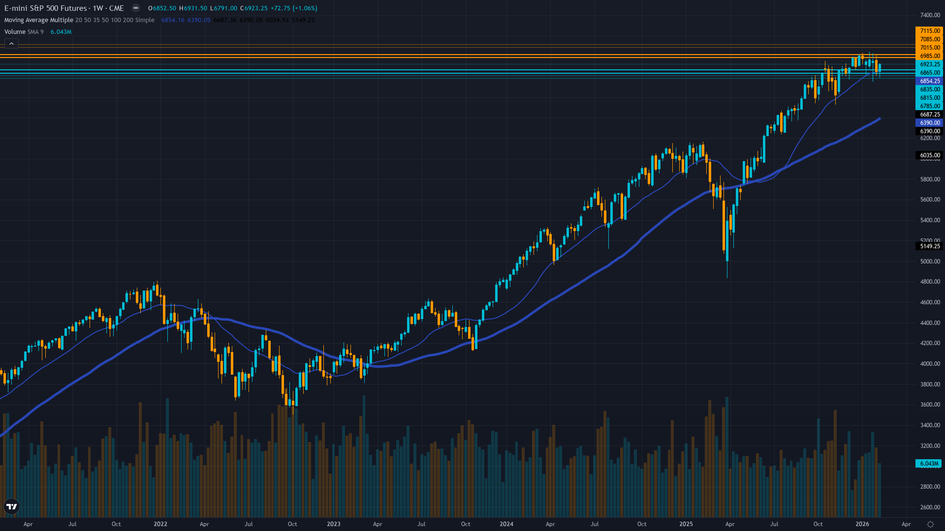 S&P 500 (ES) Weekly Chart